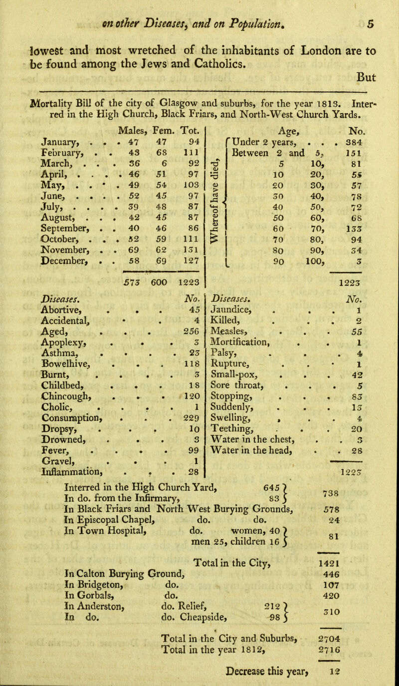 lowest and most wretched of the inhabitants of London are to be found among the Jews and Catholics. But Mortality Bill of the city of Glasgow and suburbs, for the year 1813. Inter- red in the High Church, Black Friars, and North-West Church Yards. IVTalpc Fern. Tnf- INO. January, . . . 47 47 94 'Under 2 years. . 384 February, . 43 68 111 Between 2 and 5. 151 March, . . . 36 6 92 5 10, 81 April, . . . . 46 .51 97 a> 10 20, 5i May, . . • . 49 54 103 > 20 SO, 57 June, . . . . 52 45 97 50 40, 78 July, . . . . Z9 48 87 U-, 40 50, 72 August, . . , 42 45 87 s 50 60, 6S September, . . 40 46 86 60 70, 155 October, . . . 52 59 111 70 80, 94 November, . . 69 62 151 80 90, 54 December, . . 58 69 127 90 100, 3 575 600 1223 1225 No. Diseases. Nn XXUUILIVC, • * * 45 Jaundice, * Accidental^ * Killed, • * o Aged, • Measles, oo Apoplexy, * 'Z o Mo rtification, • * 1 Asthma, • 25 Palsy, . 4» Bowelhive, 118 Rupture, 1 Burnt, 5 Small-pox, 42 Childbed, 18 Sore throat, 5 Chincough, • • 120 Stopping, 85 Cholic, Consumption, 1 Suddenly, 15 229 Swelling, » 4, Dropsy, 10 Teething, 20 Drowned, 3 Water in the chest. 3 Fever, 99 Water in the lead, . 28 Gravel, 1 Inflammation, f 28 1225 Interred in the High Church Yard, 645 7 In do. from the Infirmary, 83 3 In Black Friars and North West Burying Grounds, In Episcopal Chapel, do. do. Jn Town Hospital, do. women, 40 > men 25, children 16 5 Total in the City, In Calton Burying Ground, In Bridgeton, do. In Gorbals, do. InAnderston, do. Relief, 212) la do, do. Cheapside, 98 > Total in the City and Suburbs, Total in the year 1812, 738 578 24 81 1421 446 107 420 510 2704 2716