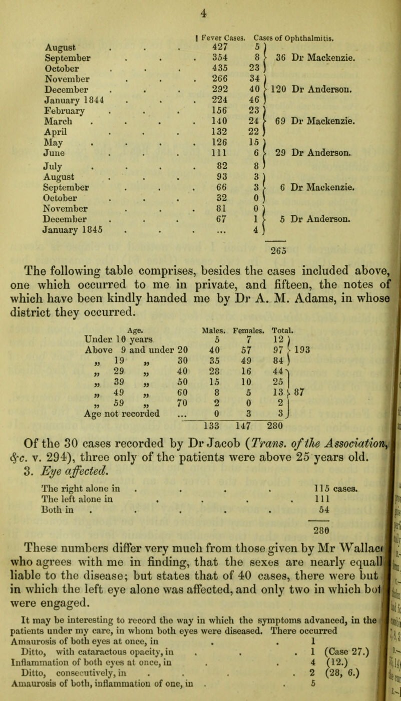August September October November December January 1844 February March April May June July August September October November December January 1845 Fever Cases. Cases of Ophthalmi tis. 427 5 354 8 J- 36 Dr Mackenzie. 435 23 266 34 292 40 224 46 156 23 140 24 132 22 126 15 111 6 82 8 93 3 66 3 32 0 81 0 67 1 4 120 Dr Anderson. 69 Dr Mackenzie. 29 Dr Anderson. 6 Dr Mackenzie. 5 Dr Anderson. 265 The following table comprises, besides the cases included above, one which occurred to me in private, and fifteen, the notes of which have been kindly handed me by Dr A. M. Adams, in whose ' district they occurred. Age. Under 10 years Above 9 and under 20 19 29 39 49 59 30 40 50 60 70 Age not recorded Males. 5 40 35 28 15 8 2 0 Females. 7 57 49 16 10 5 0 3 Total. 12) 97 } 193 84) 44 ^ 25 13 {.87 147 280 Of the 30 cases recorded by Dr Jacob (Trans, of the Associationi\ ^c. V. 294), three only of the patients were above 25 years old. 3. E'f/e affected. The right alone in The left alone in Both in 115 cases. Ill 54 280 These numbers differ very much from those given by Mr Wallacij who agrees with me in finding, that the sexes are nearly equal]( liable to the disease; but states that of 40 cases, there were but in which the left eye alone was affected, and only two in which hoii were engaged. It may be interesting to record the way in which the symptoms advanced, in the ( patients under my care, in whom both eyes were diseased. There occurred Amaurosis of both eyes at once, in . .1 Ditto, with cataractous opacity, in . . .1 (Case 27.) Inflammation of both eyes at once, in . . 4 (12.) Ditto, consecutively, in . . . .2 (28, 6.) Amaurosis of both, inflammation of one, in . .5