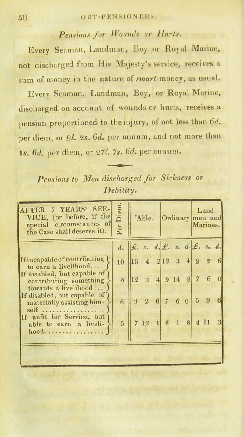 Pensions for yVounih ur llnrla. Every Seaman, Lanthnan, Boy or Royal Mariiu;, not discharged from His Majesty's service, receives a sum of money in the nature of smart money, as usual. Every Seaman, Landman, Boy, or Royal Marine, discharged on account of wounds or hurts, receives a pension proportioned to the injury, of not less than 6(L per diem, or 9/. Is. 6d. per annum, and not more than \s. 6d. per diem, or »7l. 7s. 6d. per annum. Pensions to Men discharged for Sickness or Debility. AFTER 7 YEARS' SER- VICE, (or before, if the special circumstances of the Case shall deserve it) a 9 a< ^Able. Ordinary Land- men and Marines If incapable of contributing) to earn a livelihood J If disabled, but capable of T contributing something > towards a livelihood .. ) If disabled, but capable of materially assisting him self _ If unfit for Service, but j able to earn a liveli- > hood J 10 £. s. d. 15 4 2 12 3 4 9 2 6 7 13 1 £. s. d. 12 3 4 9 14 8 7 6 0 6 1 8 £. s. d. 9 2 6 7 6 0 5 9 6 4 11 3