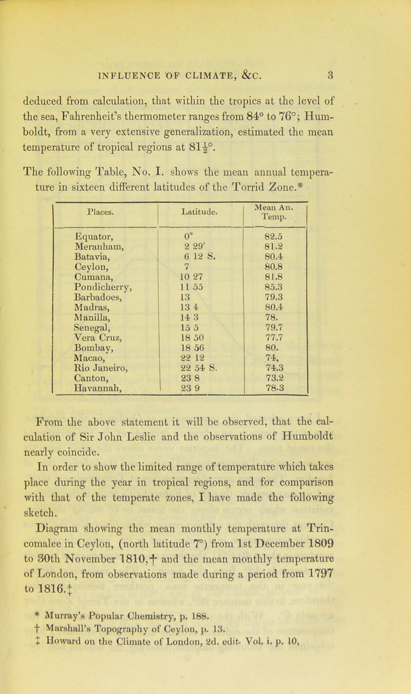 deduced from calculation, that within the tropics at the level of the sea, Fahrenheit's thermometer ranges from 84° to 76°; Hum- boldt, from a very extensive generalization, estimated the mean temperature of tropical regions at 81^°. The following Table, No. I. shows the mean annual tempera- ture in sixteen different latitudes of the Torrid Zone.* Places. Latitude. Mean An. Temp. Equator, 0° 82.3 Merauham, 2 29' 81.2 Batavia, 6 12 S. 80.4 Ceylon, 7 80.8 Cumana, Pondicherry, 10 27 81.8 11 35 85.3 Barbadoes, 13 79.3 Madras, M anilla. 13 4 80.4 14 3 78. Senegal, 15 5 79.7 Vera Cruz, 18 50 77.7 Bombay, 18 36 80. Macao, Rio Janeiro, 22 12 74. 22 34 S. 74.3 Canton, 23 8 73.2 Havannah, 1 23 9 78.3 From the above statement it will be observed, that the cal- culation of Sir John Leslie and the observations of Humboldt nearly coincide. In order to show the limited range of temperature which takes place during the year in tropical regions, and for comparison with that of the temperate zones, I have made the following sketch. Diagram showing the mean monthly temperature at Trin- comalee in Ceylon, (north latitude 7°) from 1st December 1809 to 30th November 1810,-f- and the mean monthly temperature of London, from observations made during a period from 1797 to 1816.+ * Murray's Popular Chemistry, p. 188. t Marshall's Topography of Ceylon, p. 13. + Howard on the Climate of London, 2d. edit. Vol. i. p. 10,