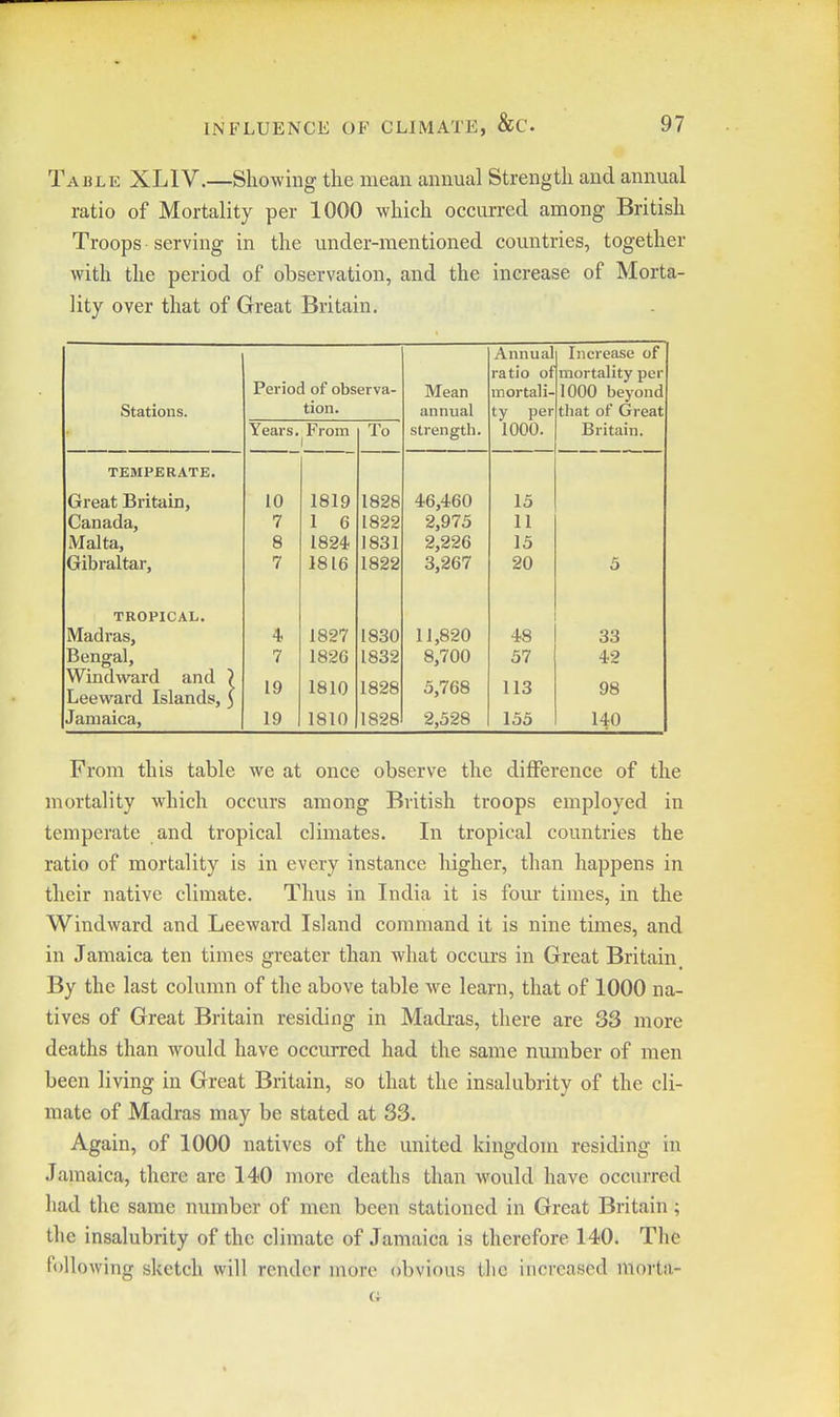 Table XLIV.—Showing the mean annual Strength and annual ratio of Mortality per 1000 which occurred among British Troops serving in the under-mentioned countries, together with the period of observation, and the increase of Morta- lity over that of Great Britain. Annua] Increase of ratio of mortality per Period of observa- Mean mortali- 1000 beyond Stations. tion. annual ty per that of Great Years. From To strength. 1000. Britain. TEMPERATE. Great Britain, 10 1819 1828 46,460 15 Canada, 7 1 6 1822 2,975 11 Malta, 8 1824 1831 2,226 15 Gibraltar, 7 1816 1822 3,267 20 5 TROPICAL. Madras, 4 1827 1830 11,820 48 33 Bengal, 7 1826 1832 8,700 57 42 Windward and } Leeward Islands, J 19 1810 1828 5,768 113 98 Jamaica, 19 1810 1828 2,528 155 140 From this table we at once observe the difference of the mortality which occurs among British troops employed in temperate and tropical climates. In tropical countries the ratio of mortality is in every instance higher, than happens in their native climate. Thus in India it is fom- times, in the Windward and Leeward Island command it is nine times, and in Jamaica ten times greater than what occurs in Great Britain By the last column of the above table we learn, that of 1000 na- tives of Great Britain residing in Madras, there are 33 more deaths than would have occurred had the same nmnber of men been living in Great Britain, so that the insalubrity of the cli- mate of Madras may be stated at 33. Again, of 1000 natives of the united kingdom residing in Jamaica, there are 140 more deaths than would have occurred had the same number of men been stationed in Great Britain; the insalubrity of the climate of Jamaica is therefore 140. The following sketch will render more obvious the increased morta-