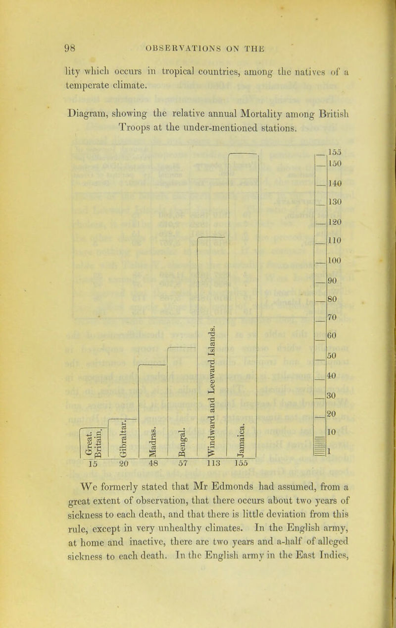 lity which occurs in tropical countries, among the natives of a temperate climate. Diagram, showing the relative annual Mortality among British Troops at the under-mentioned stations. 15 20 bo a t3 I t I 135 130 140 130 120 110 100 90 80 70 60 50 40 30 20 10 1 48 57 113 153 We formerly stated that Mr Edmonds had assumed, from a great extent of observation, that there occurs about two years of sickness to each death, and that there is little deviation from this rule, except in very unhealthy climates. In the English army, at home and inactive, there are two years and a-half of alleged sickness to each death. In the English army in the East Indies,