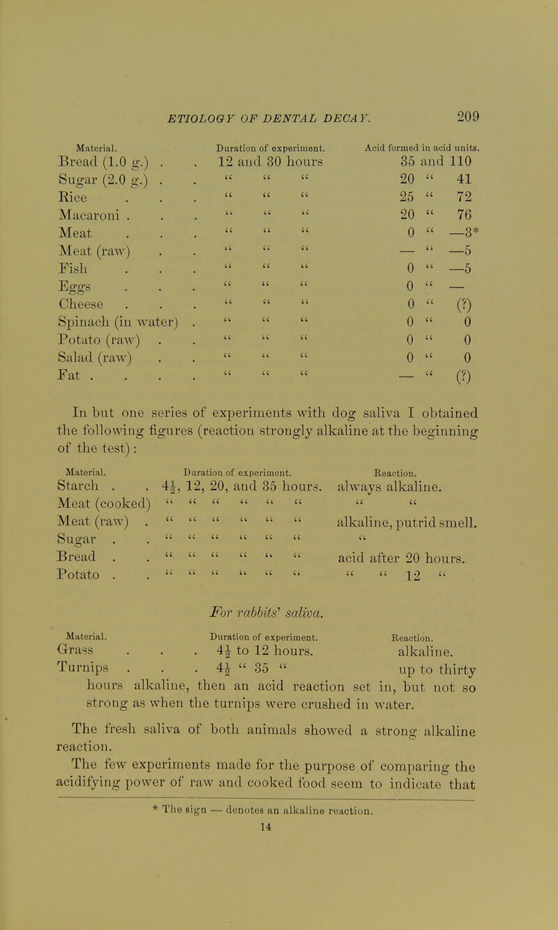 Material. Bread (1.0 g.) . Sugar (2.0 g.) . Rice Macaroni . Meat Meat (raw) Fish Eggs Cheese Spinach (in water) Potato (raw) Salad (raw) Fat . Duration of experiment. 12 and 30 hours Acid formed in acid units. tt tt a tt tt tt tt it tt a tt a a it it a it tt tt a it it t t tt 35 and 110 At on tt 79 20  76 0  —3* it —5 0  —5 0  0  (?) 0  0 0  0 0  0 u m In but one series of experiments with dog saliva I obtained the following figures (reaction strongly alkaline at the beginning of the test): Material. Duration of experiment. Reaction. Starch . 12, 20, and 35 hours. always alkaline. Meat (cooked) a a it a tt tt a tt Meat (raw) . it tt it it a tt alkaline, putrid smell. Suo-ar it tt it tt tt tt Bread . tt tt tt a (> t< acid after 20 hours. Potato . it tt tt a it it   12  For rabbits' saliva. Material. Duration of experiment. Reaction. Grass 4| to 12 hours. alkaline. Turnips 4i  35  up to thirty hours alkaline, then an acid reaction set in, but not so strong as when the turnips were crushed in water. The fresh saliva of both animals showed a strong alkaline reaction. The few experiments made for the purpose of comparing the acidifying power of raw and cooked food seem to indicate that * The sign — denotes an alkaline reaction. 14