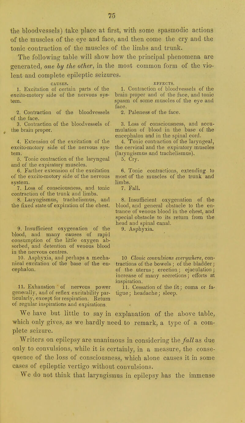 the bloodvessels) take place at first, with some spasmodic actions of the muscles of the eye and face, and then come the cry and the tonic contraction of the muscles of the limbs and trunk. The following table will show how the principal phenomena are generated, one by the other, in the most common form of the vio- lent and complete epileptic seizures. CAtJS£S. 1. Excitation of certain parts of the excito-motory side of the nervous sys- tem. 2. Contraction of the bloodvessels of the face. 3. Contraction of the bloodvessels of the brain proper. 4. Extension of the excitation of the excito-motory side of the nervous sys- tem. 5. Tonic contraction of the laryngeal and of the expiratory muscles. 6. Farther extension of the excitation of the excito-motory side of the nervous system. 7. Loss of consciousness, and tonic contraction of the trunk and limbs. 8. Laryngismus, trachelisraus, and the fixed state of expiration of the chest. 9. Insufficient oxygenation of the blood, and many causes of rapid consumption of the little oxygen ab- sorbed, and detention of venous blood in the nervous centres. 10. Asphyxia, and perhaps a mecha- nical excitation of the base of the en- cephalon. EFFECTS, 1. Contraction of bloodvessels of the brain proper and of the face, and tonic spasm of some muscles of the eye and face. 2. Paleness of the face. 3. Loss of consciousness, and accu- mulation of blood in the base of the encephalon and in the spinal cord. 4. Tonic contraction of the laryngeal, the cervical and the expiratory muscles (laryngismus and trachelismus). 5. Cry. 6. Tonic contractions, extending to most of the muscles of the trunk and limbs. 7. Fall. 8. Insufficient oxygenation of the blood, and general obstacle to the en- trance of venous blood in the chest, and special obstacle to its return from the head and spinal canal. 9. Asphyxia. 10 Clonic convulsions everywhere, con- tractions of the bowels ; of the bladder ; of the uterus; erection; ejaculation; increase of many secretions; efforts at inspiration. II. Cessation of the fit; coma or fa- tigue; headache; sleep. 11. Exhaustion ' of nervous power generally, and of reflex excitability par- ticularly, except for respiration. Return of regular inspirations and expirations. We have but little to say in explanation of the above table, which only gives, as we hardly need to remark, a type of a com- plete seizure. Writers on epilepsy are unanimous in considering the fall &s due only to convulsions, while it is certainly, in a measure, the conse- quence of the loss of consciousness, which alone causes it in some cases of epileptic vertigo without convulsions. We do not think that laryngismus in epilepsy has the immense