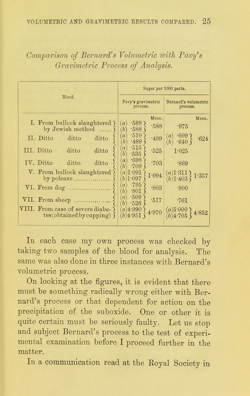 Comparison of Bernard's Volumetric with Pavy's Gravimetric Process of Analysis. Blood. Sugar per 1000 parts. Pavy's gravimetric process. Bernard's volumetric process. I. From bullock slaughtered7 by Jewish method ) II. Ditto ditto ditto j III. Ditto ditto ditto \ IV. Ditto ditto ditto [ V. From bullock slaughtered 7 by poleaxe ) YI. From dog 1 YIII. From case of severe diabe- 7 tes (obtained by cupping) ) Mean. (a) -589 7 .kqq (6) -588) (a) -510} (6) -489) 4yy (a) -515 7 .k9k (b) -535 5 5Z5 (a) -698 7 .70o (6) -709) 'Ud (aOl-0917 1.00, (6)1-097 j 1 Uy4 (a) -795 7 .80o (6) -801) bUd (a) -509 7 -17 (6) -526) M' (a)4-990 7 4.970 (6)4-951 j 4 y/u Mean. •975 (a) -609 7 >624 (6) -640) bZ4 1-025 •869 (a)l-3in (6)1-4035 •800 •761 (a)5-000 7 4.852 (6)4-705 5 4 S In each case my own process was checked by- taking two samples of the blood for analysis. The same was also done in three instances with Bernard's volumetric process. On looking at the figures, it is evident that there must be something radically wrong either with Ber- nard's process or that dependent for action on the precipitation of the suboxide. One or other it is quite certain must be seriously faulty. Let us stop and subject Bernard's process to the test of experi- mental examination before I proceed further in the matter. In a communication read at the Royal Society in