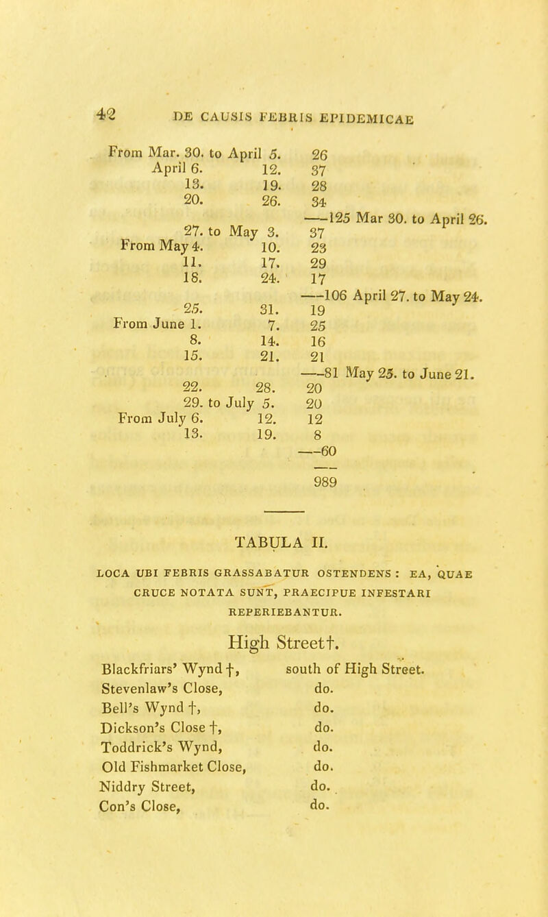 From Mar. 30. to April 5. 26 April 6. 12. 37 13. 19. 28 20. 26. 34 125 Mar 30. to April 26. 27. to May 3. 37 FromMay4. 10. 23 11. 17. 29 18. 24. 17 106 April 27. to May24. 2.5. 31. 19 From June 1. 7. 25 8. 14. 16 15. 21. 21 81 May 25. to June21. 22. 28. 20 29. to July 5. 20 From July 6. 12. 12 13. 19. 8 60 989 TABULA II. LOCA UBI FEBRIS GRASSAB ATUR OSTENDENS : EA, QUAE CRUCE NOTATA SUNT, PRAECIPUE INFESTARI REPERIEBANTUR. High Streett. Blackfriars' Wynd f, south of High Street. Stevenlaw's Close, do. Bell's Wynd f, do. Dickson's Close f, do. Toddrick's Wynd, do. Old Fishmarket Close, do. Niddry Street, do. Con's Close, do.