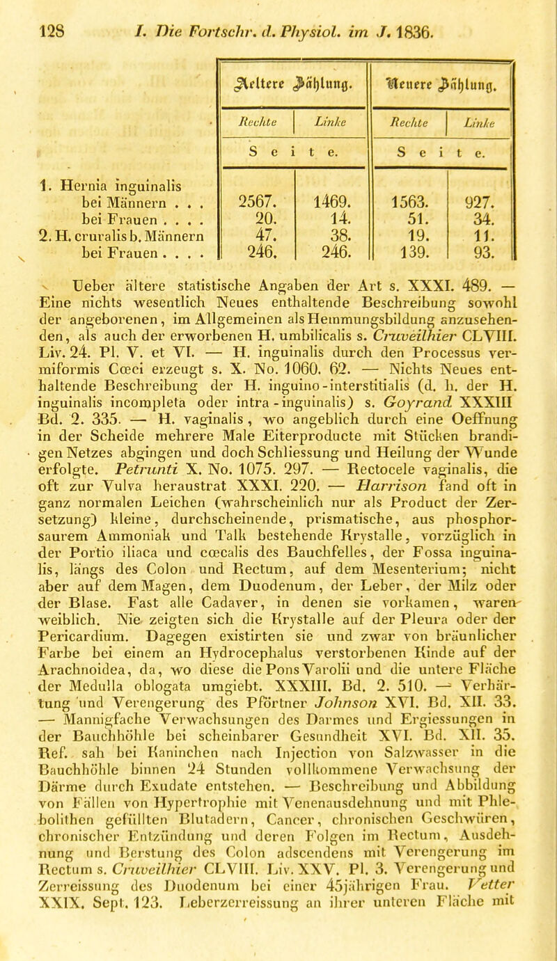 1. Hernia inguinalis bei Männern . . . bei Frauen .... 2. H. cruralis b. Männern bei Frauen .... ■feuere ^Slilung. Hechte Linke ReclUe Linke S e i t o 2567. 1469. 1563. 927. 20. 14. 51. 34. 47. 38. 19. U. 246. 246. 139. 93. Ueber ältere statistische Angaben der Art s, XXXI. 489. — Eine nichts wesentlich Neues enthaltende Beschreibung sowohl der angeborenen, im Allgemeinen alsHeinmungsbildung anzusehen- den, als auch der erworbenen H. umbilicalis s. Ci-uveilhier CLVIII. Liv. 24. PI. V. et VI. — H. inguinalis durch den Processus ver- miformis CcEci erzeugt s. X. No. 1060. 62. — INichts Neues ent- haltende Beschreibung der H. inguino-interstitialis (d. h. der H. inguinalis incompleta oder intra-inguinalis) s. Goyrand XXXIII Bd. 2. 335. — H. vaginalis , wo angeblich durch eine OefFnung in der Scheide mehrere Male Eiterproducte mit Stücken brandi- gen Netzes abgingen und doch Schliessung und Heilung der Wunde erfolgte. Petrunti X. No. 1075. 297. — Rectocele vaginalis, die oft zur Vulva heraustrat XXXI. 220. — Harrison fand oft in ganz normalen Leichen (wahrscheinlich nur als Product der Zer- setzung) kleine, durchscheinende, prismatische, aus phosphor- saurem Ammoniak und Talk bestehende Rrystalle, vorzüglich in der Portio iliaca und coecalis des Bauchfelles, der Fossa inguina- lis, längs des Colon und Rectum, auf dem Mesenterium; nicht aber auf dem Magen, dem Duodenum, der Leber, der Milz oder der Blase. Fast alle Cadaver, in denen sie vorkamen, waren- weiblich. Nie zeigten sich die Krystalle auf der Pleura oder der Pericardium. Dagegen existirten sie und zwar von bräunlicher Farbe bei einem an Hydrocephalus verstorbenen Kinde auf der Arachnoidea, da, wo diese die Pons Varolii und die untere Fläche der Medulia oblogata umgiebt. XXXIII. Bd. 2. 510. Verhär- tung und Verengerung des Pfortner Johnson XVI. Bd. XII. 33. — Mannigfache Verwachsungen des Darmes und Ergiessungcn in der Bauchhöhle bei scheinbarer Gesundheit XVI. Bd. XII. 35. Ref. sah bei Kaninchen nach Injection von Salzwasser in die Bauchhöhle binnen 24 Stunden volUiommene Verwachsung der Därme durch Exudate entstehen. — Beschreibung und Abbildung von Fällen von Hypertrophie mit Venenausdehnung und mit Phle- bolithen gefüllten Blutadern, Cancer, chronischen Geschwüren, chronischer Entzündung und deren Folgen im Rectum, Ausdeh- nung und Berstung des Colon adscendens mit Verengerung im Rectum s. Cruveilhier CLVIH. Liv. XXV. PI. 3. Verengerung und Zerreissung des Duodenum bei einer 45jährigcn Frau. Vetter XXIX. Sept. 123. Leberzerreissung an ihrer unleren Fläche mit