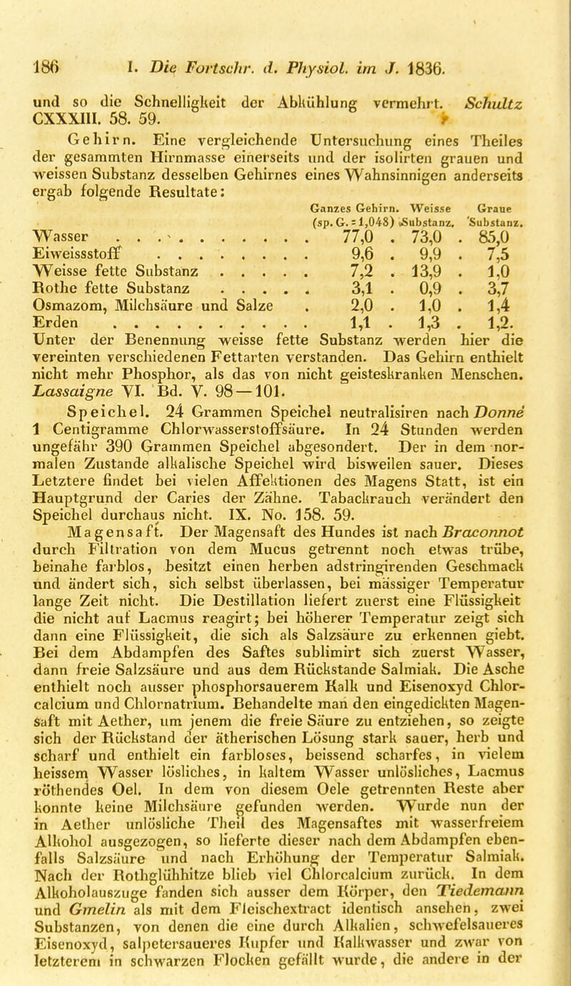 und so die Schnelligkeit der Abkühlung vermehrt. Schultz CXXXIII. 58. 59. T Gehirn. Eine vergleichende Untersuchung eines Theiles der gesammten Hirnmasse einerseits und der isoHrten grauen und weissen Substanz desselben Gehirnes eines Wahnsinnigen anderseits ergab folgende Resultate: Ganzes Gehirn. Weisse Graue (sp. G. 51,048) «Substanz. 'Substanz. Wasser . . . > 77,0 . 73,0 . 85,0 Eiweissstoff 9,6 . 9,9 . 7,5 Weisse fette Substanz 7,2 . 13,9 . 1,0 Rothe fette Substanz 3,1 . 0,9 . 3,7 Osmazom, Milchsäure und Salze . 2,0 . 1,0 . 1,4 Erden ; • • • • 1i3 . 1,2. Unter der Benennung weisse fette Substanz werden hier die vereinten verschiedenen Fettarten verstanden. Das Gehirn enthielt nicht mehr Phosphor, als das von nicht geisteskranken Menschen. Lassaigne VI. Bd. V. 98 —101. Speichel. 24 Grammen Speichel neutralisiren nach Donne 1 Centigramme Chlorwasserstoffsaure. In 24 Stunden werden ungefähr 390 Grammen Speichel abgesondert. Der in dem nor- malen Zustande alkalische Speichel wird bisweilen sauer. Dieses Letztere findet bei vielen Affektionen des Magens Statt, ist ein Hauptgrund der Caries der Zähne. Tabackrauch verändert den Speichel durchaus nicht. IX. No. 158. 59. Magensaft. Der Magensaft des Hundes ist nach Brctconnot durch P'iltration von dem Mucus getrennt noch etwas trübe, beinahe farblos, besitzt einen herben adstringirenden Geschmack und ändert sich, sich selbst überlassen, bei massiger Temperatur lange Zeit nicht. Die Destillation liefert zuerst eine Flüssigkeit die nicht auf Lacmus reagirt; bei höherer Temperatur zeigt sich dann eine Flüssigkeit, die sich als Salzsäure zu erkennen giebt. Bei dem Abdampfen des Saftes sublimirt sich zuerst Wasser, dann freie Salzsäure und aus dem Rückstände Salmiak. Die Asche enthielt noch ausser phosphorsauerem Kalk und Eisenoxyd Chlor- calcium und Chlornatrium. Behandelte man den eingedickten Magen- saft mit Aether, um jenem die freie Säure zu entziehen, so zeigte sich der Rückstand der ätherischen Lösung stark sauer, herb und scharf und enthielt ein farbloses, beissend scharfes, in vielem heisscm Wasser lösliches, in kaltem Wasser unlösliches, Lacmus röthendes Oel. In dem von diesem Oele getrennten Reste aber konnte keine Milchsäure gefunden werden. Wurde nun der in Aether unlösliche Theil des Magensaftes mit wasserfreiem Alkohol ausgezogen, so lieferte dieser nach dem Abdampfen eben- falls Salzsäure und nach Erhöhung der Temperatur Salmiak. Nach der Rothglühhitze blieb viel Chlorcalcium zurück. In dem Alkoholauszuge fanden sich ausser dem Körper, den Tiedemann und Gmelin als mit dem Fleischextract identisch ansehen, zwei Substanzen, von denen die eine durch Alkalien, schwefelsaueres Eisenoxyd, salpetcrsaueres Kupfer und Kalkwasser und zwar von letzterem in schwarzen Flocken gefällt wurde, die andere in der