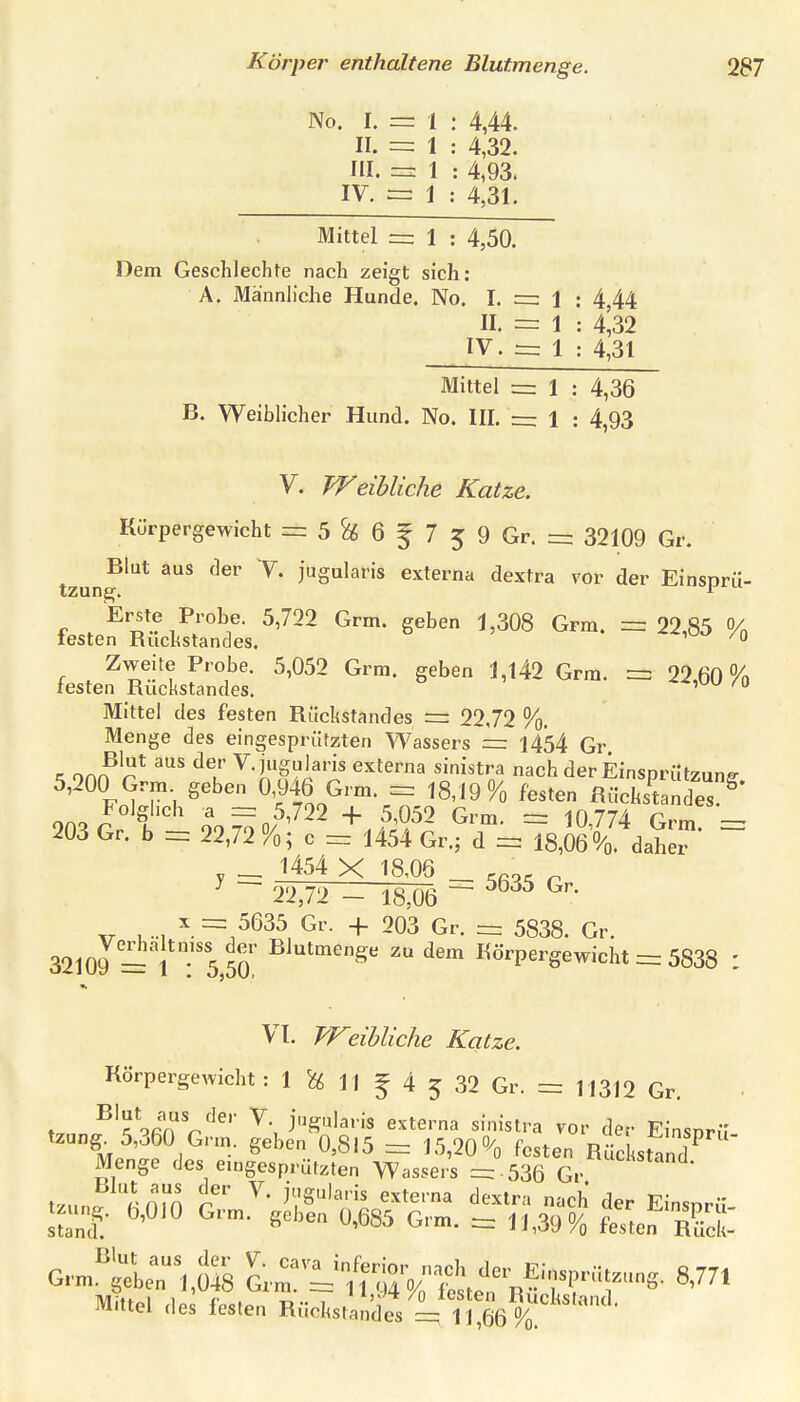 No. I. = 1 : 4,44. II. = 1 : 4,32. III. -: 1 : 4,93. IV. = 1 : 4,31. Mittel = 1 : 4,50. Dem Geschlechte nach zeigt sich: A. Männh'che Hunde. No. I. = 1 : 4 44 II. = 1 : 4^32 IV. = 1 : 4,31 Mittel rr: 1 : 4,36 B. Weiblicher Hund. No. III. ~ 1 : 4,93 V. TTeihliclie Katze. Körpergewicht = 5 ^ 6 f 7 5 9 Gr. =z 32109 Gr. Blut aus der Y. jugularis externa dextra vor der Einsprü- tzune;. i f Z^*;^* 1^'°^^- ^'^-2 ^^'^ S^b^ ^'308 Grm. = 22,85 % testen Ruchstandes.  Zweite Probe. 5,052 Grm. geben l,l42 Grm. = 22 60% feste« Rückstandes. '^ Mittel des festen Rückstandes =: 22,72 %. Menge des eingesprützten Wassers = 1454 Gr on/?'^'' ^^^ V-jug^'^'-is externa sinistra nach der Einsprützun^ 5,200 Grm geben 0,946 Grm. = 18,19% festen Rücks'^^ ^ e^* Folglich a = 5,722 4- 5 059 Cvm — MMi'i n 203Gr.1> = 22,72%; c = 14^4 Gr.f 7=T8,ÄatT- ^ ^ 1454 X 18,06 _ _ ^ 22,72 - 18,06 ~~ ^^^^ XT ^ ^.=,5635 Gr. + 203 Gr. = 5838. Gr. 32109 S1*5jo ^ '^'^ Körpergewicht = 5838 : VI. Weibliche Katze. Körpergewicht: 1 ^ 11 ^ 4 5 32 Gr. = M312 Gr, t ^'foßn V'^^'' jS»laris externa sinistra vor der Einsnrü tzung^ 5,360 Grm. geben 0,8l5 = 15,20% festen Rückstand Menge des eingesprützten Wassers ^ 536 tzun? H oTn r ' ^'^^'«'^i^ «te™^ dextra nach der Einsnrü- stanT ''^^^ 0,685 G.m. = 11,39% festen rS- MUtel des festen Riickstandes 1 11 66 % ' f