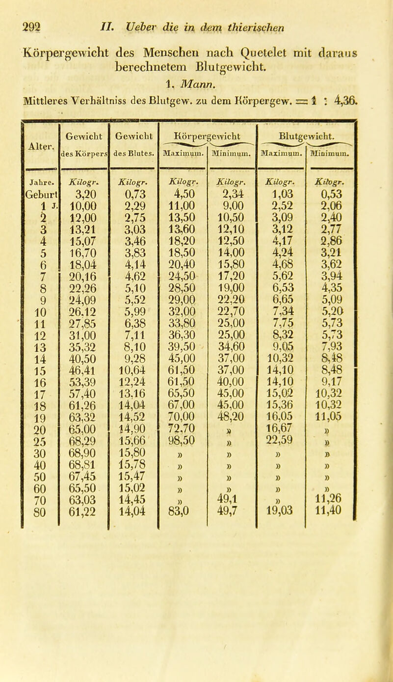 Körpergewicht des Menschen nach Quetelet mit daraus berechnetem Bhitgewicht. 1. Mann. Mittleres Verhältniss des Blutgew. zu dem Körpergew. nz 1 : 4,36. Gewicht Gewicht Körper gewicht Blutgewicht. Alter. —^»—^ ^——■—- des Körpei'S des Blutes. Maximum. Minimum. Maximum. Miaimum. Jahre. Kilogr. Kilogr. Kilogr. Kilogr, Kilogr. Kilogr. Geburt 3,20 0,73 4,50 2,34 1,03 0,53 1 3. 10,00 2,29 11,00 9,00 2,52 2,06 2 12,00 2,75 13,50 10,50 3,09 2,40 3 13,21 3,03 13,60 12,10 3,12 2,77 4 15,07 3,46 18,20 12,50 4,17 2,86 5 16,70 3,83 18,50 14,00 4,24 3,21 6 18,04 4,14 20,40 15,80 4,68 3,62 7 20,16 4,62 24,50 17,20 5,62 3,94 8 22,26 5,10 28,50 19,00 6,53 4,35 9 24,09 5,52 29,00 22,20 6,65 5,09 10 26.12 5,99 32,00 22,70 7,34 5,20 11 27,85 6,38 33,80 25,00 7,75 5,73 12 31,00 7,11 36,30 25,00 8,32 5,73 13 35,32 8,10 39,50 34,60 9,05 7,93 14 40,50 9,28 45,00 37,00 10,32 8,48 15 46,41 10,64 61,50 37,00 14,10 8,48 16 53,39 12,24 61,50 40,00 14,10 9,17 17 57,40 13.16 65,50 45,00 15,02 10,32 18 61,26 14,04 67,00 45,00 15,36 10,32 19 63,32 14,52 70,00 48,20 16,05 11,05 20 65,00 14,90 72,70 » 16,67 » 25 68,29 15,66 98,50 » 22,59 30 68,90 15,80 » » » » 40 68,81 15,78 » » » » 50 67,45 15,47 » » » » 60 65,50 15,02 » » » » 70 63,03 14,45 » 49,1 11,26 80 61,22 14,04 83,0 49,7 19,03 11,40 /