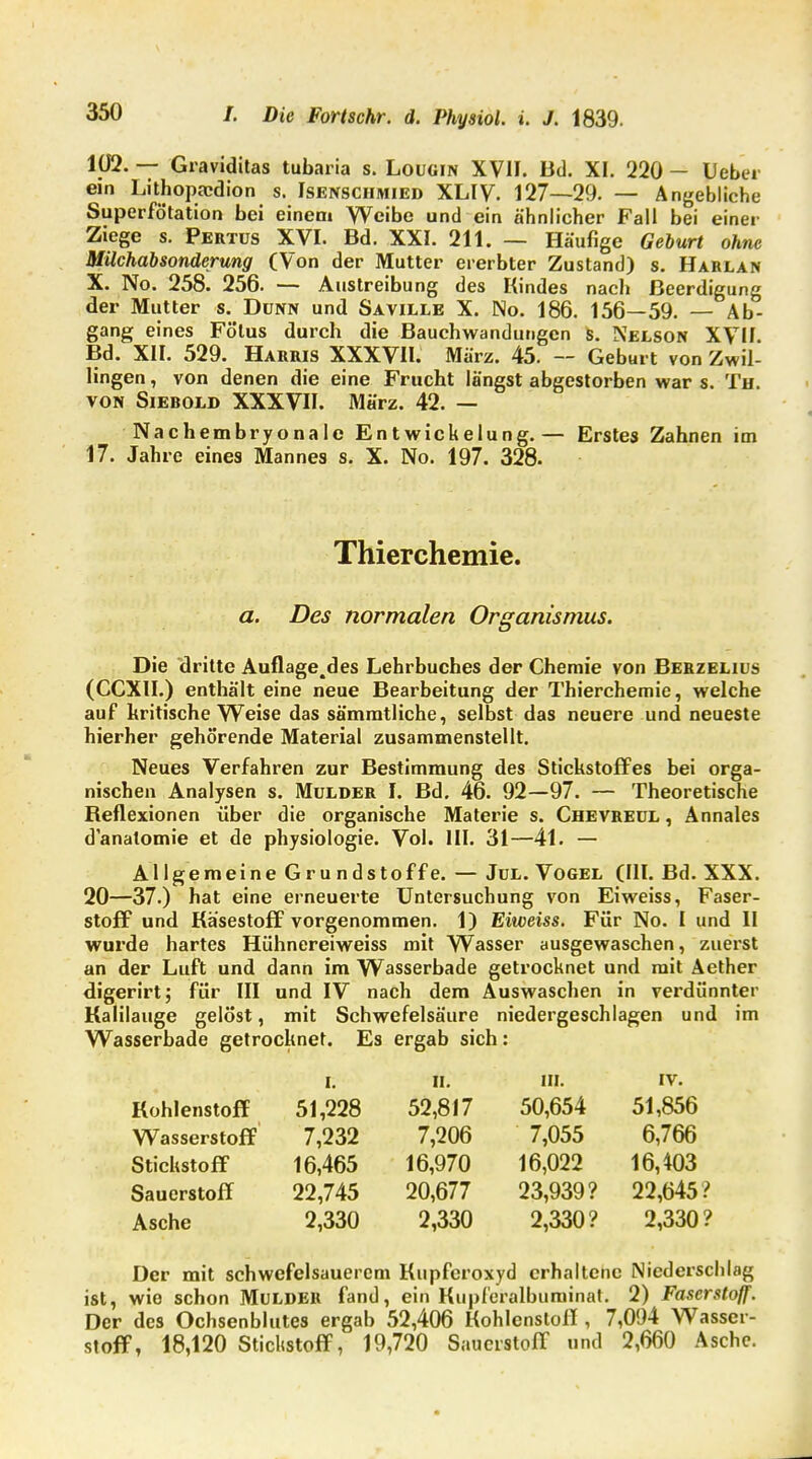 102. — Graviditas tubaria s. Lougin XVII. Bd. XI. 220 - Ueber ein Lithopaedion s. Isensciimied XLIV. 127—29. — Angebliche Superfötation bei einem Weibe und ein ähnlicher Fall bei einer Ziege s. Pertus XVI. Bd. XXI. 211. — Häufige Geburt ohne Milchabsonderung (Von der Mutter ererbter Zustand) s. Harlan X. No. 258. 256. — Austreibung des Kindes nacli Beerdigung der Mutter s. Dünn und Saville X. No. 186. 156—59. — Ab- gang eines Fötus durch die Bauchwandutigcn s. Nelson XVII. Bd. XII. 529. Harris XXXVH. März. 45. — Geburt von Zwil- lingen , von denen die eine Frucht längst abgestorben war s. Th. von Sierold XXXVII. März. 42. — Nachembryonale Entwickelung.— Erstes Zahnen im 17. Jahre eines Mannes s. X. No. 197. 328. Thierchemie. a. Des normalen Organismus. Die dritte Auflage.des Lehrbuches der Chemie von Berzelius (CCXII.) enthält eine neue Bearbeitung der Thierchemie, welche auf Kritische Weise das sämmtliche, selbst das neuere und neueste hierher gehörende Material zusammenstellt. Neues Verfahren zur Bestimmung des Stickstoffes bei orga- nischen Analysen s. Mulder I. Bd. 46. 92—97. — Theoretische Beflexionen über die organische Materie s. Chevreül , Annales d'anatomie et de physiologie. Vol. III. 31—41. — AllgemeineGrundstoffe. — Jul. Vogel (III. Bd. XXX. 20—37.) hat eine erneuerte Untersuchung von Eiweiss, Faser- stoff und Käsestoff vorgenommen. 1) Eiweiss. Für No. I und II wurde hartes Hiihnereiweiss mit Wasser ausgewaschen, zuerst an der Luft und dann im Wasserbade getrocknet und mit Aether digerirt; für III und IV nach dem Auswaschen in verdünnter Kalilauge gelöst, mit Schwefelsäure niedergeschlagen und im Wasserbade getrocknet. Es ergab sich: i. ii. in. IV. Kohlenstoff 51,228 52,817 50,654 51,856 Wasserstoff 7,232 7,206 7,055 6,766 Stickstoff 16,465 16,970 16,022 16,403 Sauerstoff 22,745 20,677 23,939? 22,645? Asche 2,330 2,330 2,330? 2,330? Der mit schwefelsauerem Kupfcroxyd erhaltene Niederschlag ist, wie schon Mulder fand, ein Kupf'eralbuminat. 2) Faserstoff. Der des Ochsenblutes ergab 52,406 Kohlenstoff , 7,094 Wasser- stoff, 18,120 Stickstoff, 19,720 Sauerstoff und 2,660 Asche.