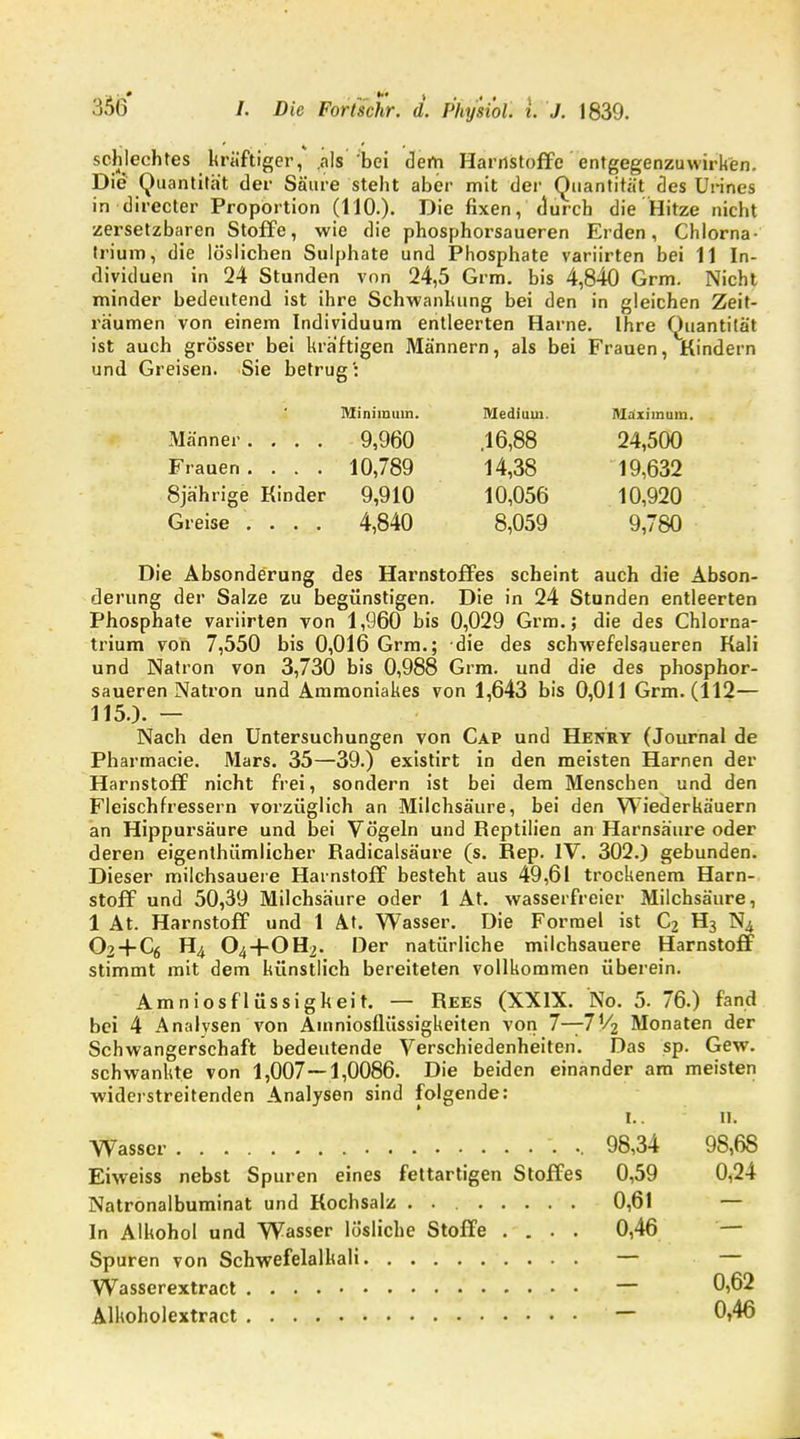 schlechtes kräftiger, .als bei dem Harnstoffe entgegenzuwirken. Die Quantität der Säure steht aber mit der Quantität des Urines in dirccter Proportion (110.). Die fixen, durch die Hitze nicht zersetzbaren Stoffe, wie die phosphorsaueren Erden, Chlorna- trium, die löslichen Sulphate und Phosphate variirten bei 11 In- dividuen in 24 Stunden von 24,5 Grm. bis 4,840 Grm. Nicht minder bedeutend ist ihre Schwankung bei den in gleichen Zeit- räumen von einem Individuum entleerten Harne. Ihre Quantität ist auch grösser bei kräftigen Männern, als bei Frauen, Kindern und Greisen. Sie betrug: Minimum. Medium. Maximum. Männer. . . . 9,960 .16,88 24,500 Frauen. . . . 10,789 14,38 19,632 8jährige Kinder 9,910 10,056 10,920 Greise .... 4,840 8,059 9,780 Die Absonderung des Harnstoffes scheint auch die Abson- derung der Salze zu begünstigen. Die in 24 Stunden entleerten Phosphate variirten von 1,960 bis 0,029 Grm.; die des Chlorna- trium von 7,550 bis 0,016 Grm.; die des schwefelsaueren Kali und Natron von 3,730 bis 0,988 Grm. und die des phosphor- saueren Natron und Ammoniakes von 1,643 bis 0,011 Grm. (112— 115.). — Nach den Untersuchungen von Cap und Henry (Journal de Pharmacie. Mars. 35—39.) existirt in den meisten Harnen der Harnstoff nicht frei, sondern ist bei dem Menschen und den Fleischfressern vorzüglich an Milchsäure, bei den Wiederkäuern an Hippursäure und bei Vögeln und Reptilien an Harnsäure oder deren eigentümlicher Radicalsäure (s. Rep. IV. 302.) gebunden. Dieser milchsauere Hainstoff besteht aus 49,61 trockenem Harn- stoff und 50,39 Milchsäure oder 1 At. wasserfreier Milchsäure, 1 At. Harnstoff und 1 At. Wasser. Die Formel ist C2 H3 N4 02 + Cg H4 O4+OH2. Der natürliche milchsauere Harnstoff stimmt mit dem künstlich bereiteten vollkommen überein. Amniosflüssigkeit. — Rees (XXIX. No. 5. 76.) fand bei 4 Analysen von Amniosflüssigkeiten von 7—7V2 Monaten der Schwangerschaft bedeutende Verschiedenheiten. Das sp. Gew. schwankte von 1,007—1,0086. Die beiden einander am meisten widerstreitenden Analysen sind folgende: L. II. Wasser 98,34 98,68 Eiweiss nebst Spuren eines fettartigen Stoffes 0,59 0,24 Natronalbuminat und Kochsalz . 0,61 — In Alkohol und Wasser lösliche Stoffe .... 0,46 Spuren von Schwefelalkali — — Wasserextract — 0,62 Alkoholextract — 0,46