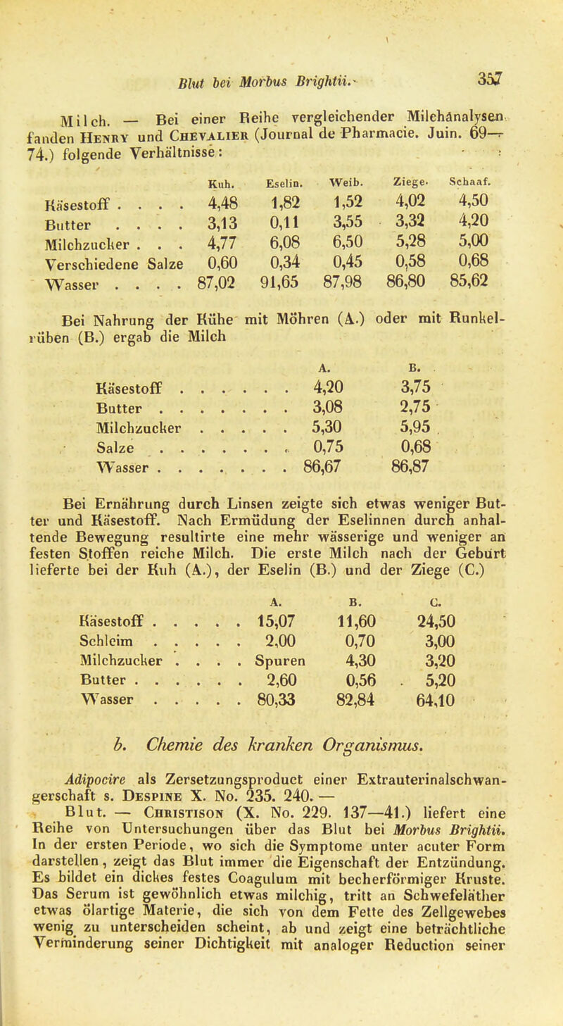 Milch. — Bei einer Reihe vergleichender Milchänalysen fanden Henry und Chevalier (Journal de Pharmacie. Juin. 69-r 74.) folgende Verhältnisse: i Kuh. Eselin. Weib. Ziege- Schaaf. Käsestoff .... 4,48 1,82 1,52 4,02 4,50 Butter .... 3,13 0,11 3,55 3,32 4,20 Milchzucker . . . 4,77 6,08 6,50 5,28 5,00 Verschiedene Salze 0,60 0,34 0,45 0,58 0,68 Wasser .... 87,02 91,65 87,98 86,80 85,62 Bei Nahrung der Kühe mit Möhren (A.) oder mit Runkel- rüben (B.) ergab die Milch A. B. Käsestoff ....... 4,20 3,75 Butter 3,08 2,75 Milchzucker 5,30 5,95 Salze 0,75 0,68 Wasser 86,67 86,87 Bei Ernährung durch Linsen zeigte sich etwas weniger But- ter und Käsestoff. Nach Ermüdung der Eselinnen durch anhal- tende Bewegung resultirte eine mehr wässerige und weniger an festen Stoffen reiche Milch. Die erste Milch nach der Geburt lieferte bei der Kuh (A.), der Eselin (B.) und der Ziege (C.) A. B. C. Käsestoff 15,07 11,60 24,50 Schleim ..... 2,00 0,70 3,00 Milchzucker .... Spuren 4,30 3,20 Butter 2,60 0,56 5,20 Wasser 80,33 82,84 64,10 b. Chemie des kranken Organismus. Adipocire als Zersetzungsproduct einer Extrauterinalschwan- gerschaft s. Despine X. No. 235. 240. — Blut. — Christison (X. No. 229. 137—41.) liefert eine Reihe von Untersuchungen über das Blut bei Morbus Brightii. In der ersten Periode, wo sich die Symptome unter acuter Form darstellen, zeigt das Blut immer die Eigenschaft der Entzündung. Es bildet ein dickes festes Coagulum mit becherförmiger Kruste. Das Serum ist gewöhnlich etwas milchig, tritt an Schwefelä'ther etwas ölartige Materie, die sich von dem Fette des Zellgewebes wenig zu unterscheiden scheint, ab und zeigt eine beträchtliche Verminderung seiner Dichtigkeit mit analoger Reduction seiner