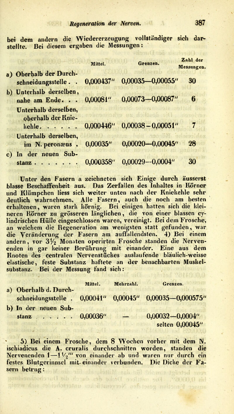 bei dem andern die Wiedererzeugung vollständiger sich dar- stellte. Bei diesem ergaben die Messungen: Mittel. Grenzen. Zahl der Messungen. a) Oberhalb der Durch- schneidungsstelle. . 0,000437 0,00035—0,00055 30 b) Unterhalb derselben, nahe am Ende. . . 0,00081 0,00073-0,00087 6 Unterhalb derselben, oberhalb der Knie- kehle 0,000446 0,00038 - 0,00051 7 Unterhalb derselben, im N.peronseus . 0,00035 0,00020—0,00045 28 c) In der neuen Sub- stanz 0,000358 0,00029-0,0004 30 Unter den Fasern a zeichneten sich Einige durch äusserst blasse Beschaffenheit aus. Das Zerfallen des Inhaltes in Körner und Klümpchen Hess sich weiter unten nach der Kniekehle sehr deutlich wahrnehmen. Alle Fasern, auch die noch am besten erhaltenen, waren stark körnig. Bei einigen hatten sich die klei- neren Körner zu grösseren länglichen, die von einer blassen cy- lindrischen Hülle eingeschlossen waren, vereinigt. Bei dem Frosche, an welchem die Regeneration am wenigsten statt gefunden, war die Veränderung der Fasern am auffallendsten. 4) Bei einem andern, vor 3% Monaten operirten Frosche standen die Nerven- enden in gar keiner Berührung mit einander. Eine aus dem Knoten des centralen Nervenstückes auslaufende bla'ulich-weisse elastische, feste Substanz haftete an der benachbarten Muskel- substanz. Bei der Messung fand sich: a) Oberhalb d. Durch- schneidungsstelte . b) In der neuen Sub- stanz ...... Mittel. Mehrzahl. Grenzen. 0,00041 0,00045 0,00035—0,000575 0,00036 0,00032-0,0004 selten 0,00045 5) Bei einem Frosche, dem 8 Wochen vorher mit dem N. ischiadicus die A. cruralis durchschnitten worden, standen die Nervenenden 1—1 V.7' von einander ab und waren nur durch ein festes Blutgerinnsel mit-einander verbunden. Die Dicke der Fa- sern betrug: