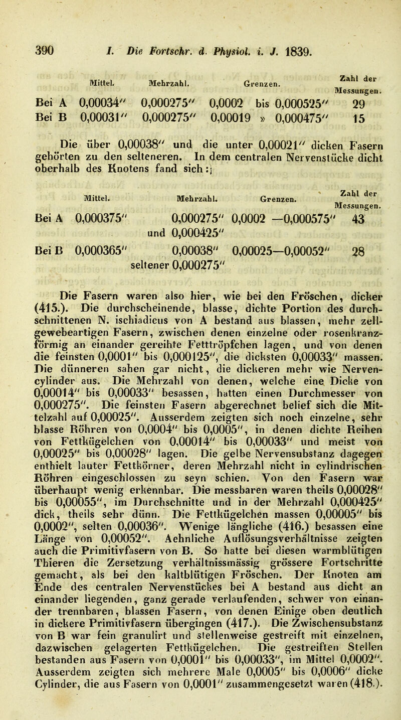 Mittel. Mehrzahl. Grenzen. Z*hl der Messungen. Bei A 0,00034 0,000275 0,0002 bis 0,000525 29 Bei B 0,00031 0,000275 0,00019 » 0,000475 15 Die über 0,00038 und die unter 0,00021 dicken Fasern geborten zu den selteneren. In dem centralen Nervenstücke dicht oberhalb des Knotens fand sich:] Mittel. Mehrzahl. Grenzen. Zahl der Messungen. Bei A 0,000375 0,000275 0,0002 —0,000575 43 und 0,000425 Bei B 0,000365 0,00038 0,00025—0,00052 28 seltener 0,000275 Die Fasern waren also hier, wie bei den Fröschen, dicker (415.). Die durchscheinende, blasse, dichte Portion des durch- schnittenen N. ischiadicus von A bestand aus blassen, mehr zelU gewebeartigen Fasern, zwischen denen einzelne oder rosenkranz- förmig an einander gereihte Fetttröpfchen lagen, und von denen die feinsten 0,0001 bis 0,000125, die dicksten 0,00033 massen. Die dünneren sahen gar nicht , die dickeren mehr wie Nerven- cylinder aus. Die Mehrzahl von denen, welche eine Dicke von 0,00014 bis 0,00033 besassen, hatten einen Durchmesser von 0,000275. Die feinsten Fasern abgerechnet belief sich die Mit- telzahl auf 0,00025. Ausserdem zeigten sich noch einzelne, sehr blasse Bohren von 0,0004 bis 0,0005, in denen dichte Beihen von Fettkügelchen von 0,00014 bis 0,00033 und meist von 0,00025 bis 0,00028 lagen. Die gelbe Nervensubstanz dagegen enthielt lauter Fettkörner, deren Mehrzahl nicht in cylindrischen Bohren eingeschlossen zu seyn schien. Von den Fasern war überhaupt wenig erkennbar. Die messbaren waren theils 0,00028 bis 0,00055, im Durchschnitte und in der Mehrzahl 0,000425 dick, theils sehr dünn. Die Fettkügelchen massen 0,00005 bis 0,0002, selten 0,00036. Wenige längliche (416.) besassen eine Lange von 0,00052. Aehnliche Auflösungsverhältnisse zeigten auch die Primitivfasern von B. So hatte bei diesen warmblütigen Thieren die Zersetzung verhältnissmässig grössere Fortschritte gemacht, als bei den kaltblütigen Fröschen. Der Knoten am Ende des centralen Nervenstückes bei A bestand aus dicht an einander liegenden, ganz gerade verlaufenden, schwer von einan- der trennbaren, blassen Fasern, von denen Einige oben deutlich in dickere Primitivfasern übergingen (417.). Die Zwischensubstanz von B war fein granulirt und stellenweise gestreift mit einzelnen, dazwischen gelagerten Fettkügelchen. Die gestreiften Stellen bestanden aus Fasern von 0,0001 bis 0,00033, im Mittel 0,0002. Ausserdem zeigten sich mehrere Male 0,0005 bis 0,0006 dicke Cylinder, die aus Fasern von 0,0001 zusammengesetzt waren (418 ).