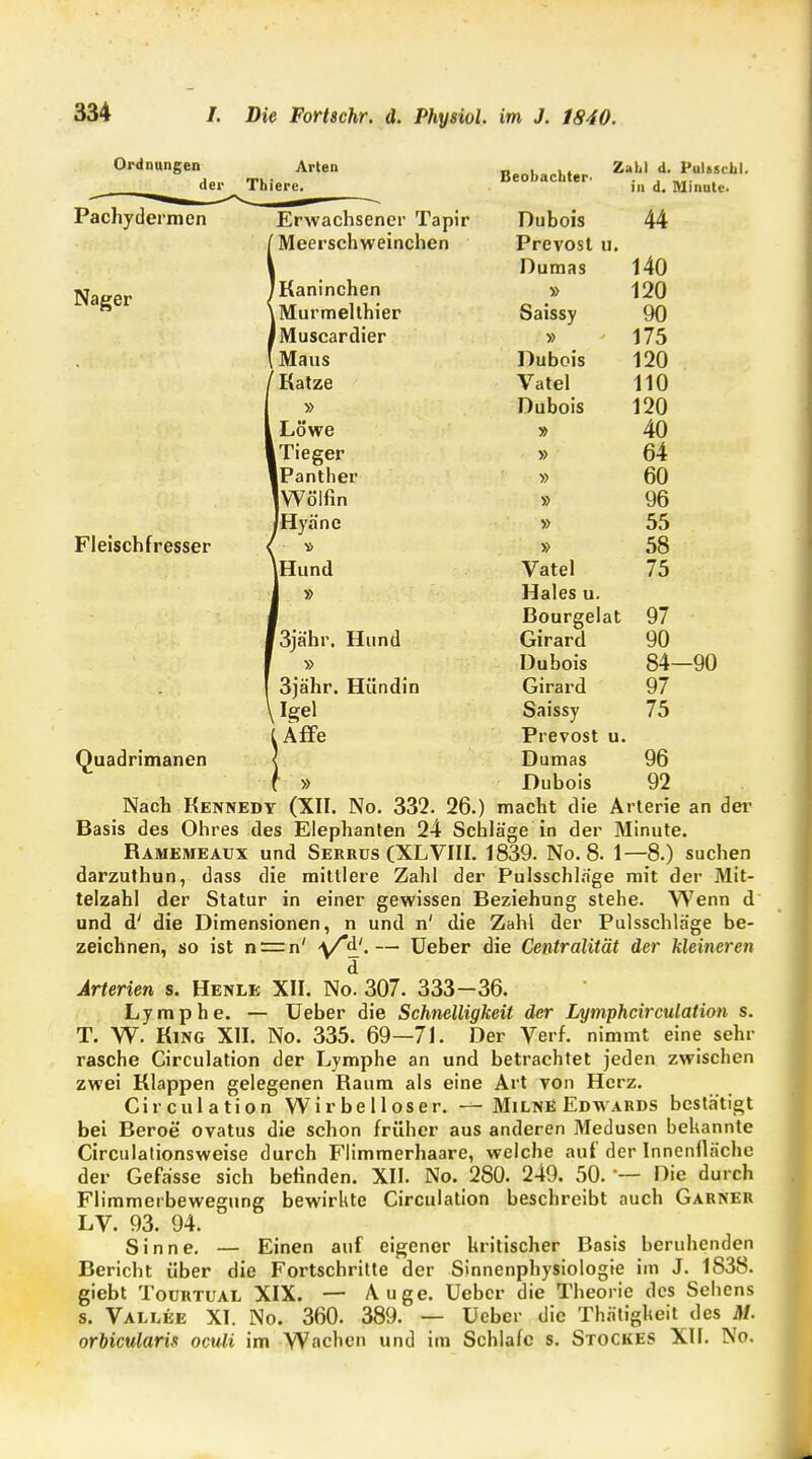 Ordnungen Arten der Thiere. Beobachter- Zahl d. PuUschl. in d. Minute. Pachydermen Nager Fleischfresser Quadrimanen Erwachsener Tapir ' Meerschweinchen 'Kaninchen iMurmelthier fMuscardier Maus Katze » Löwe ITieger IPanther Wölfin I Hyäne t> \Hund '3jähr. Hund » 3jähr. Hündin Igel Äffe Dubois Prevost u. Dumas » Saissy Dubois Vatel Dubois » » » » » Vatel Haies u. Bourgelat Girard Dubois Girard Saissy Prevost u. Dumas Dubois 140 120 90 175 120 110 120 40 64 60 96 55 58 75 97 90 84- 97 75 96 92 -90 Nach Kennedy (XII. No. 332. 26.) macht die Arterie an der Basis des Ohres des Elephanten 24 Schläge in der Minute. Ramemeaüx und Serrus (XLVIII. 1839. No. 8. 1—8.) suchen darzuthun, dass die mittlere Zahl der Pulsschläge mit der Mit- telzahl der Statur in einer gewissen Beziehung stehe. Wenn d und d' die Dimensionen, n und n' die Zahl der Pulsschläge be- zeichnen, so ist n = n' y^.— Ueber die Centralität der kleineren d Arterien s. Henle XII. No. 307. 333—36. Lymphe. — Ueber die Schnelligkeit der Lymphcirculation s. T. W. King XII. No. 335. 69—71. Der Verf. nimmt eine sehr rasche Circulation der Lymphe an und betrachtet jeden zwischen zwei Klappen gelegenen Raum als eine Art von Herz. Circulation Wirbelloser. —Milne Edwards bestätigt bei Beroe ovatus die schon früher aus anderen Medusen bekannte Circulalionsweise durch Flimmerhaare, welche auf der Innenfläche der Gefässe sich befinden. XII. No. 280. 249. 50. — Die durch Flimmerbewegung bewirkte Circulation beschreibt auch Garner LV. 93. 94. Sinne. — Einen auf eigener kritischer Basis beruhenden Bericht über die Fortschritte der Sinnenphysiologie im J. 1838. giebt Toürtual XIX. — Auge. Ueber die Theorie des Sehens s. Vallee XI. No. 360. 389. — Ueber die Thätigkeit des M. orbicularis oculi im Wachen und im Schlafe s. Stockes XII. No.