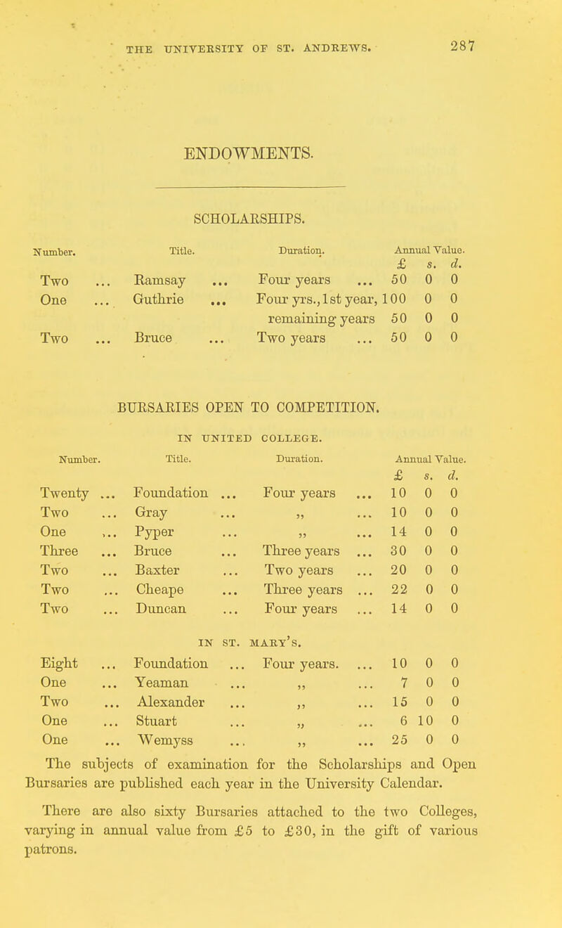 ENDOWMENTS. SCHOLARSHIPS. Number. Two One Two Title. Ramsay Guthrie Bruce Duration. Annual Value. £ s. d. Four years ... 50 0 0 Four yrs., 1 st year, 100 0 0 remaining years 50 0 0 Two years ... 50 0 0 BURSARIES OPEN TO COMPETITION. IN UNITED COLLEGE. Number. Title. Duration. Annual Value. £ s. d. Twenty Foundation ... Four years . 10 0 0 Two Gray 5) . 10 0 0 One . Pyper 55 . . . 14 0 0 Three .. Bruce Three years .. . 30 0 0 Two Baxter Two years . 20 0 0 Two Cheape Three years .. . 22 0 0 Two Duncan Four years . 14 0 0 IN ST. mart's. Eight Foundation Four years. . 10 0 0 One Yeaman 55 7 0 0 Two Alexander >5 • > . 15 0 0 One Stuart 55  6 10 0 One .. Wemyss 55 • • . 25 0 0 The subjects of examination for the Scholarships and Open Bursaries are published each year in the University Calendar. There are also sixty Bursaries attached to the two Colleges, varying in annual value from £5 to £30, in the gift of various patrons.