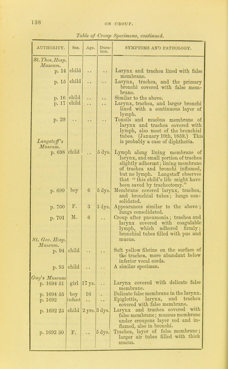 ON CROUP. Table of Croup 'Specimens, continued. AUTHORITY. St. Thos.Hosp. Museum. p. 14 p. 15 p. 16 p. 17 p. 20 Langstaff's Museum. p. 698 p. 699 p. 700 p. 701 St. Geo. TIosp Museum. p. 94 p. 95 Guy's Museum p. 1694 51 p. 1694 55 p. 1692 p. 1692 25 p. 1692 50 Sox. child child child child child Age. hoy F. M. child child girl hoy infant child F. Dura- tion. 5 dys. 3 6 17 ys, 16 2 yrs, 5 dys. 3 dys 3 dys. 5 dys. SYMPTOMS ANO PATHOLOGY. Larynx and trachea lined with false membrane. Larynx, trachea, and the primary bronchi covered with false mem- brane. Similar to the above. Larynx, trachea, and larger bronchi lined with a continuous layer of lymph. Tonsils and mucous membrane of larynx and trachea covered with lymph, also most of the bronchial tubes. (January 10th, 1859.) This is probably a case of diphtheria. Lymph along lining membrane of larynx, and small portion of trachea slightly adherent; lining membrane of trachea and bronchi inflamed, but no lymph. Langstaff observes that  this child's life might have been saved by tracheotomy. Membrane covered larynx, trachea, and bronchial tubes; lungs con- solidated. Appearances similar to the above ; lungs consolidated. Croiip after pneumonia; trachea and larynx covered with coagulable lymph, which adhered firmly; bronchial tubes filled with pus and mucus. Soft yellow fibrine on the surface of the trachea, more abundant below inferior vocal cords. A similar specimen. Larynx covered with delicate false membrane. Delicate false membrane in the larynx. Epiglottis, larynx, and trachea covered with false membrane. Larynx and trachea covered with false membrane; mucous membrane under croupous layer red and in- flamed, also in bronchi. Trachea, layer of false membrane; larger air tubes filled with thick mucus.