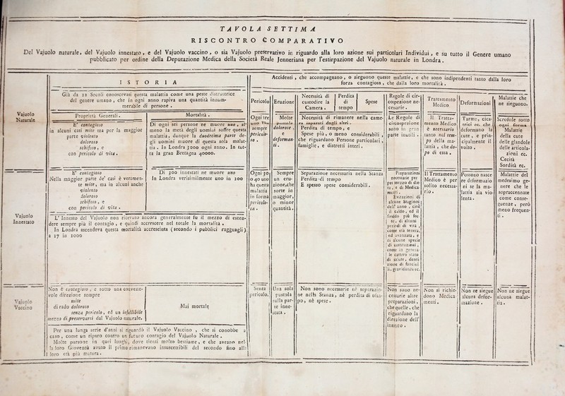 tavola settima riscontro comparativo Del Vajuolo naturale, del Vajuolo innestato, e del Vajuolo vaccino, o sia Vajuolo preservativo in riguardo alla loro azione sui particolari Individui, e su tutto il Genere umano pubblicato per ordine della Deputazione Medica della Società Reale Jenneriana per l'estirpazione del Vajuolo naturale in Londra. Vajuolo Naturale ISTORIA Già da 12 Secoli conoscevasi questa malattia come una peste distruttrice del genere umano , che in ogni anno rapiva una quantità innum* merabile di persone . Proprietà Generali E' contagioso in alcuni casi mite ma per la maggior parte violento doloroso schifoso, e con pericolo di Dita. Vajuolo Innestato Vajuolo Vaccino E' contagioso Nella maggior parte de' casi è veramen- te mite, ma iu alcuni anche violento « doloroso schifoso , e con pericolo di vita . Mortalità . Di ogni sei persone ne muore uno , al meno la metà degli uomiiii soffre questa malattia, dunque la duodecima parte de gli uomini muore di questa sola malat- tia . In Londra 3000 ogni anno. In tut ta la gran Bretagna 40000. Di 300 innestati ne muore uno In Londra verisimilmente uno in 100 L° Innesto del Vajuolo non ricevuto ancora generalmente fu il mezzo di esten dere sempre più il contagio , e quindi accrescere nel totale la mortalità . In Londra ascendeva questa mortalità accresciuta (secondo i pubblici ragguagli) a 17 in zooo N'on è contagioso , e sotto uaa convene- vole direzione sempre mite di rado doloroso senza pericolo, ed un infallibile mezzo di preservarsi dal Vajuolo naturala. Mai mortale Accidenti , che accompagnano, o sieguono queste malattie, e che sono indipendenti tanto dalla loro forza contagiosa, che dalla loro mortalità. Pericolo Ogni tre uno YUa sempre pericolo- so . Ogni 30 o 40 uno ha questa malattia in forma pericolo- sa . Per una lunga serie d'anni si riguardò il Vajuolo Vaccino , che si conobbe a caso , come un riparo contro un futuro contagio del Vajuolo Naturale . Molte psrsone in quei luoghi, dove tiensi molto bestiame, e che aveano nel- la loro Gioventù avuto il primo rimanevano insuscettibili del secondo fino alla 1 loro età più matura. Senza pericolo. Eruzione Molte pustole dolorose ■ e deformati ti. Sempre un eru- zione,che sorte in maggior o minor quantità Una sola pustola sulla par- te inne- stata . Necessità di custodire la Camera . Perdita di tempo Spese Necessità di rimanere nella came- ra separati dagli altri ■ Perdita di tempo, e Spese più, o meno considerabili , che riguardano Persone particolari , famiglie, e distretti interi. Separazione necessaria nella Stanza Perdita di tempo E spesso spese considerabili. Non sono necessarie nè separazio- ne nelfo Stanza, nè perdi ta di tèm- po, nè spese. Regole di cir- cospezione ne- cessarie . Le Regole di ciicospezione sono in gran parte inutili . Preparazioni necessarie per per mezzo di die- ta , e di Medica- raenti . Evitazioni di alcune Stagioni dell' anno , cioè il caldo , ed il freddo più for- te , di alcuni periodi di vita , come età tenera, ed avanzata, e di alcune specie j di costituzioni , jcome in genera- le cattivo stato di salute, denti zione di fanciul li, gravidanzaec. Non sono ne- cessarie altre preparazioni, che quelle, che riguardano la direzione dell' innesto . Trattamento Medico Il Tratta- mento Medico è necessario tanto mi tem- po della ma- lattia , che do- po di essa . 11 Trattamento Medico è per solito necessa rio. Deformazioni Non si richie- dono Medica- menti , Tarme, cica trici ec. che deformano la cute , e prin- cipalmente il volto . Possono nasce re deformazio ni se la ma- lattia sia vio lenta. Non ne siegue alcuna defor- mazione . Malattie che ne sieguono. Scrofole sotto ogni focm» Malattie della cute delle glandole delle articola- zioni ec. Cecità Sordità ec. Malattie del medesimo ge- nere che le sopraccennate come conse- guenze , però meno frequen- ti . Non ne siegue alcuna malat- tia.