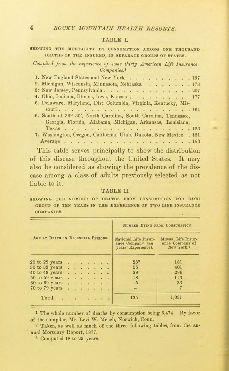 TABLE I. SHOWING THE MORTALITT BT CONSDMPTION AMONG ONE THOUSAND DEATHS OP THE IN8UBED, IN SEPARATE GROUPS OF STATES. Compiled from the experience of some thirty American Life Insurance Companies.^ 1. New England States and New York 197 2. Michigan, Wisconsin, Minnesota, Nebraska 173 3: New Jersey, Pennsylvania 207 4. Ohio, Indiana, Illinois, Iowa, Kansas 177 C. Delaware, Maryland, Dist. Columbia, Virginia, Kentucky, Mis- souri 164 6. South of 36° 30', North Carolina, South Carolina, Tennessee, Georgia, Florida, Alabama, Michigan, Arkansas, Louisiana, Texas 123 7. Washington, Oregon, California, Utah, Dakota, New Mexico . 151 Average 183 This table serves principally to show the distribution of this disease throughout the United States. It may also be considered as showing the prevalence of the dis- ease among a class of adults previously selected as not liable to it. TABLE XL SHOWING THE NUMBER OF DEATHS FROM CONSUMPTION FOR EACH GROUP OF TEN TEARS IN THE EXPERIENCE OF TWO LIFE INSURANCE COMPANIES. Ndmbee Dtino from Consitmpiion AOE AT SSATH IN DECENNIAL FeBIODS. National Life Insur- ance Company (ten years' Experience). Mutual Life Insur- ance Company of New York.' 283 55 29 181 401 296 18 113 5 33 7 135 1,031 1 The whole number of deaths by consumption being 6,474. By favor of the compiler, Mr. Levi W. Meech, Norwich, Conn. 2 Taken, as well as much of the three following tables, from the an- nual Mortuary Report, 1877. ' Computed 18 to 25 years.