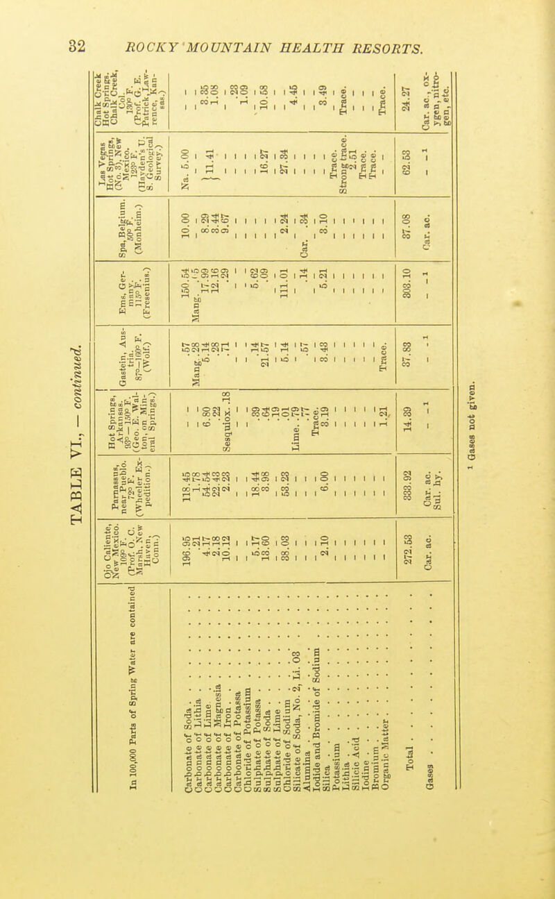 S .a a o u Chalk Creek Hot SpringB. Chalk Creek, Col. (Prof. G. E. Patrick, Law- rence, Kan- sas.) 3.35 1.08 1.09 10.58 4.46 3.49 Trace. Trace. 24.27 Car. ac, ox- ygen, nitro- gen, etc. Na. 5.00 } 11.41 16.27 27.34 Trace. Strong trace. 2.51 Trace. Trace. CO 1 Spa, Belgium. 50° F. (Monheim.) 10.00 8.29 3.44 9.67 2.24 Car. .34 3.10 87.08 Oar. ac. i~ to 0/ . ■ 3 150.54 Mang. .<5 17.99 12.16 .29 5.62 .09 111.01 ~ .14 '5.21 303.10 Gastein, Aus- tria. 87o-l(K)° F. (Wolf.) .57 Mang. 28 5.14 .28 .71 .14 21.57 5.14 .57 3.43 Trace. ? C3 C !0 bj] (bM^ to a^i^W c a CO^ 1 . CM EC S05 S 6.80 .22 Sesquiox. .18 '.39 .64 .19 .01 Lime. .79 .77 Trace. 3.19 1-21 near Pueblo. (Wheeler Ex- pedition.) 118.45 1.78 54.54 22.43 2.23 18.44 3.98 53.23 'e.oo 333.92 Car. ao. Sul. hy. 0}0 Caliente, New Mexico. 109° F. (Prof. 0. C. Marsh, New Haven, Conn.) 196.95 .21 4.17 2.18 10.12 5.17 18.60 38.03 ~2.10 272.53 Car. ac. In 100,000 Farts of Spring'Wattr are contained Silicate of Soda, No. 2, Li. 03 .... Iodide and Bromide of Sodium .... C9