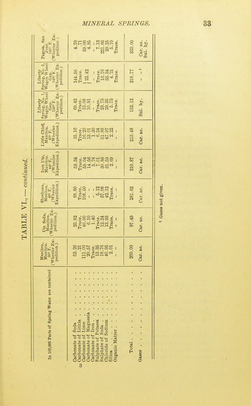 •a s I—I > W < 3 M CD c Til *osTj< t-^r-Ioiio S U3 ( gJM ^ ^5 Liberty Spring, No. 8, V?agon Wheel Gap. (Wheeler Ex- pedition.) 144.50 Trace. 1 22.42 Trace. 13.76 33.34 4.75 Trace. I-  t~ J 2 , Liberty Spring, No. 1, Wagon Wheel Gap. 1.50O F. (Wheeler Ex- pedition.) 69.42 Trace. 13.08 10.91 Trace. 23.73 29.35 5.73 Trace. 152.12 Sul. hy. Little Chief, Manitou. 4-1'> F. (Wheeler Expedition.) 15.16 Trace. 16.20 13.01 1.30 6.24 51.88 47.97 2.22 213.48 Car. ac. Iron Xrtc, Manitou. 44'= F. (Wheeler Expedition.) T+< • CO 001-H CD as 05 lO^iOrH coco r 210.87 Car. ac. Shoshone, Manitou. (Wheeler Expedition.) 88.80 Trace. 108.50 5.12 37.08 42.12 Trace. 281.62 Car. ac. Ute Soda, ftfnnitou. (Wheeler Ex- pedition.) 23.82 Trace. 40.00 6.10 1.40 Trace. 12.24 13.93 Trace. 97.49 Car. ac. Manitou, Manitou. 5(i° F. (Wheeler Ex- pedition.) CDr-tOb- -irjCDin).-! (MNoiogcOwmo 1 T-l CI rH T-l 1 I-H CH 260.00 Car. ac. o ■-- .-- *M «M o o o O O <D -U -44 e! c3 c3 fl a □ o o o ^ 3 W] M tft J d eJ O 3 ^ »^ hH O O o O O *»-(«*-( (fa, © o o O o SB e; 4-> -*:> fl fl c3 cJ.'S <3 s 3 3 J3 := J; CJOojioOinO 5 o