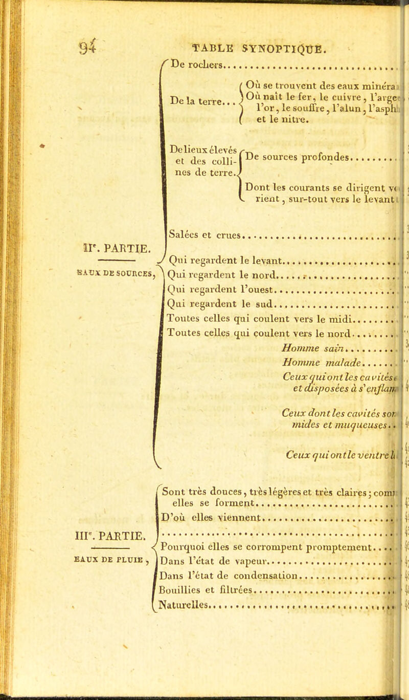 /'De rochers , De la terre.. De lieux élevés et des colli- nes de terre.. Où se trouvent des eaux minerai | Où naît le fer, le cuivre, l'arger l'or, le souffre, l'alun, l'asphh et le nitre. De sources profondes. Dont les courants se dirigent v< rient, sur-tout vers le levant i Salées et crues II*. PARTIE. I J Qui regardent le levant es, A Qui regardent le nord ; Qui regardent l'ouest Qui regardent le sud Toutes celles qui coulent vers le midi.... Toutes celles qui coulent vers le nord... i Homme sain , Homme malade.., Ceuxcjuionl les cavités* et disposées à s^enfiam Ceux dont les cavités sor. mides et muqueuses. » Ceux qui ont le ventreh Sont très douces, très légères et très claires; coi elles se forment IIIe. PARTIE. 1 EAUX DE PLUIE . D'où elles viennent. «S'il Pourquoi elles se corrompent promptement 'i Dans l'état de vapeur Dans l'état de condensation Bouillies et filtrées ^ Naturelles , ,, ,&