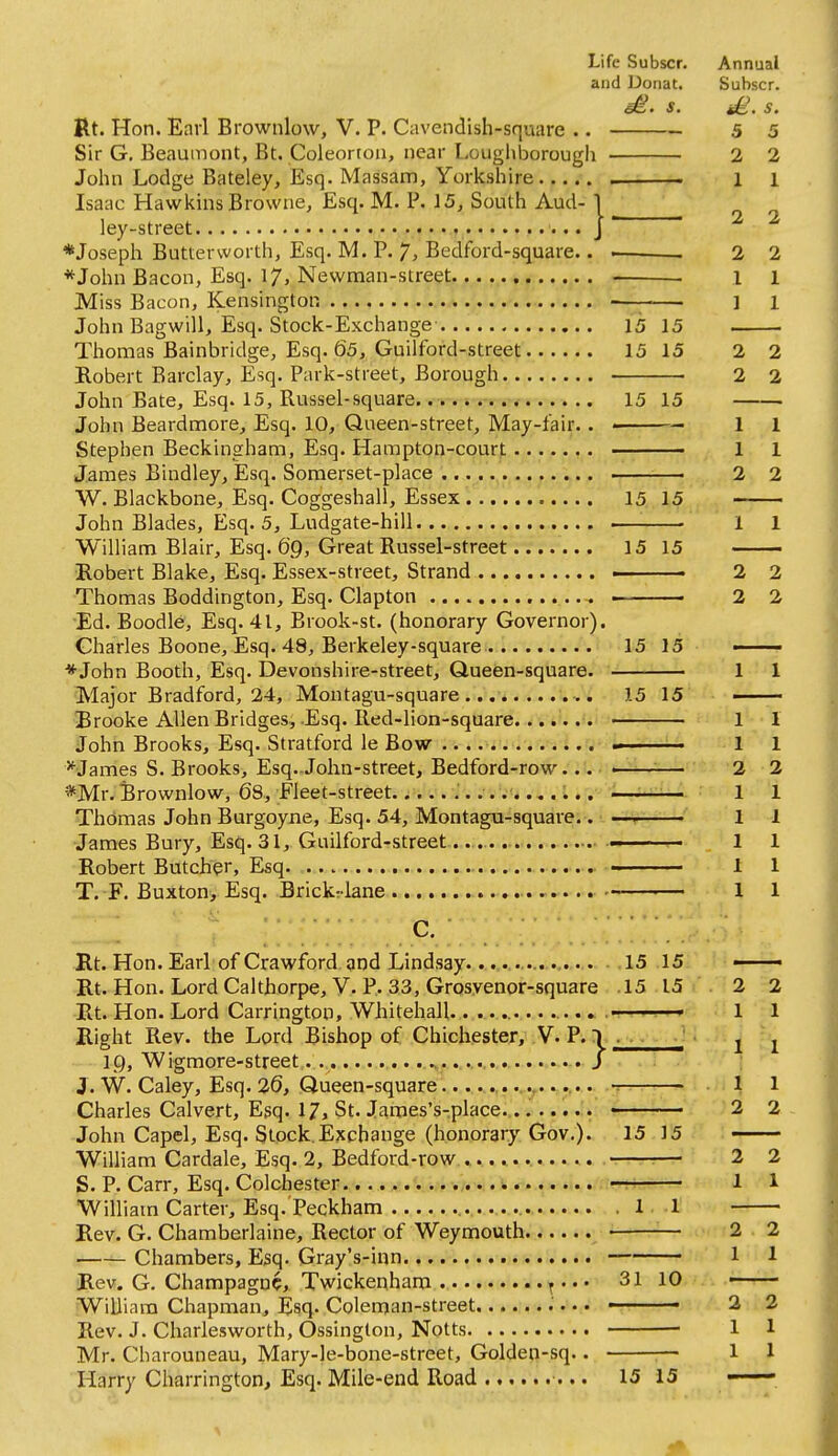 and Donat. Subscr. ^. s. ^. s. Rt. Hon. Earl Brownlow, V. P. Cavendish-square .. 5 5 Sir G. Beaumont, Bt. Coleorton, near Loughborough 2 2 John Lodge Bateley, Esq. Massam, Yorkshire , 1 i Isaac Hawliins Browne, Esq. M. P. 15, South Aud- 1 ley-street J *Joseph Butterworth, Esq. M. P. 7, Bedford-square.. . 2 2 * John Bacon, Esq. 17, Newman-street I 1 Miss Bacon, Kensington —; ] i John Bagwill, Esq. Stock-Exchange 15 15 Thomas Bainbridge, Esq. 65, Guilford-street 15 15 2 2 Robert Barclay, Esq. Park-street, Borough 2 2 John Bate, Esq. 15, Russel-square. 15 15 John Beardmore, Esq. 10, Queen-street, May-fair.. - 1 1 Stephen Beckingham, Esq. Hampton-court ■ 1 1 James Bindley, Esq. Somerset-place — 2 2 W. Blackbone, Esq. Coggeshall, Essex 15 15 John Blades, Esq. 5, Ludgate-hill — • 1 1 William Blair, Esq. 69, Great Russel-street....... 15 15 — Robert Blake, Esq. Essex-street, Strand ■ 2 2 Thomas Boddington, Esq. Clapton ■ 2 2 Ed. Boodle, Esq. 41, Brook-st. (honorary Governor). Charles Boone, Esq. 48, Berkeley-square 15 15 ■ *John Booth, Esq. Devonshire-street, Queen-square. 1 1 Major Bradford, 24, Montagu-square... 15 15 ■ Brooke Allen Bridges, Esq. Red-lion-square....... 1 1 John Brooks, Esq. Stratford le Bow .. ............ ■ 1 1 *James S. Brooks, Esq. John-street, Bedford-row... • 2 2 *Mr.Erownlow, 63, Fleet-street ... 1 1 Thomas John Burgoyne, Esq. 54, Montagu-square.. —• 1 1 James Bury, Esq. 31, Guilford-street.. ■ ■ 1 1 Robert Butcher, Esq 1 1 T. F. Buxton, Esq. Brick- lane 1 1 Rt. Hon. Earl of Crawford, qnd Lindsay............. 15 15 — Rt. Hon. Lord Calthorpe, y. P. 33, Grosyenor-square .15 15 2 2 Rt. Hon. Lord Carrington, Whitehall.. ............ .T-ri—-—» 1 1 Right Rev. the Lord Bishop of Chichester, V. P. T . -J • j j 19, Wigmore-street .,.....,......../ J. W. Caley, Esq. 26, Queen-square 1 1 Charles Calvert, Esq. 17, St. James's-place..'.'. . . !i. . • 2 2 John Capel, Esq. Stock. Exchange (honorary Gov.). 15 15 William Cardale, Esq. 2, Bedford-row .............. 2 2 S. P. Carr, Esq. Colchester — 1 1 William Carter, Esq.'Peckham .11 Rev. G. Chamberlaine, Rector of Weymouth ■ — 2 2 Chambers, Esq. Gray's-inn 1 1 Rev. G. Champagne, Twickenham 31 10 —— William Chapman, Esq- Coleman-street ' 3 2 Rev. J. Charlesworth, Ossinglon, Notts 1 1 Mr. Charouneau, Mary-le-bone-street, Golden-sq.. — 1 1 Harry Charrington, Esq. Mile-end Road ■... 15 15 —