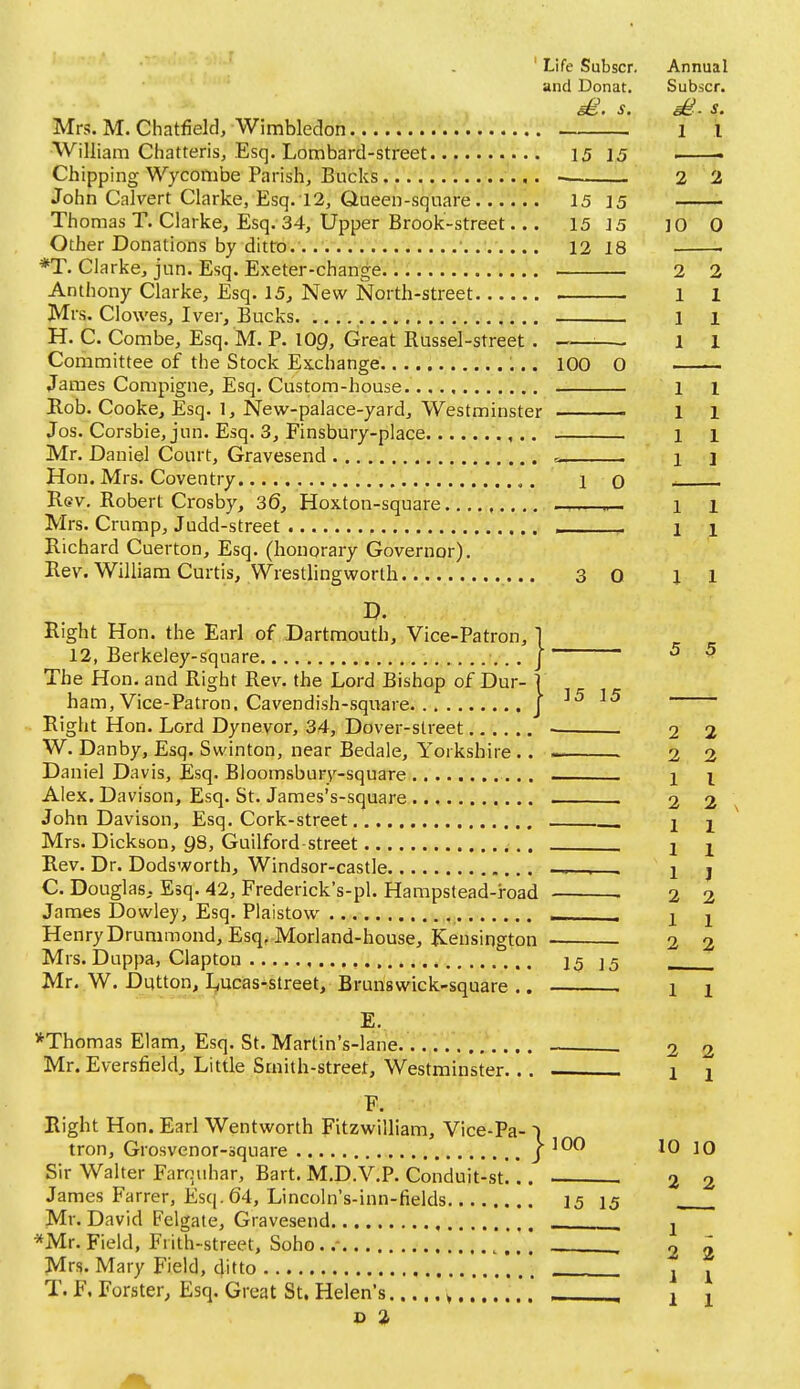 and Donat, Subscr. ^. s. s. Mrs. M. Chatfield, Wimbledon 1 i William Chatteris, Esq. Lombard-street 15 15 • . Chipping Wycombe Parish, Bucks 2 2 John Calvert Clarke, Esq. 12, Queen-square 15 15 Thomas T. Clarke, Esq. 34, LFpper Brook-street... 13 15 10 0 Other Donations by ditto. 12 18 ■ ■ *T. Clarke, jun. Esq. Exeter-change 2 2 Anthony Clarke, Esq. 15, New North-street Mrs. Clowes, Iver, Bucks H. C. Combe, Esq. M. P. lOp, Great Russel-street . —— Committee of the Stock Exchange 100 0 James Compigne, Esq. Custom-house Rob. Cooke, Esq. 1, New-palace-yard, Westminster Jos. Corsbie, jun. Esq. 3, Finsbury-place Mr. Daniel Court, Gravesend Hon. Mrs. Coventry ,. 1 q Rev, Robert Crosby, 36, Hoxton-square ..... — ^ Mrs. Crump, Judd-street , Richard Cuerton, Esq. (honorary Governor). Rev. William Curtis, Wrestlingworth 3 o D. Right Hon. the Earl of Dartmouth, Vice-Patron, 1 12, Berkeley-square . . J ' The Hon, and Right Rev. the Lord Bishop of Dur- 1 ham, Vice-Patron. Cavendish-sqi>are j Right Hon. Lord Dynevor, 34, Dover-street - 2 2 W. Danby, Esq. Swinton, near Bedale, Yorkshire . . 2 2 Daniel Davis, Esq. Bloomsbury-square 1 I Alex. Davison, Esq. St, James's-square 2 2 John Davison, Esq, Cork-street, 1 j Mrs. Dickson, QS, Guilford-street 1 j Rev. Dr. Dodsworth, Windsor-castle . 1 j C. Douglas, Esq. 42, Frederick's-pl. Hampstead-road ■ 2 2 James Dowley, Esq, Plaistow - ^ j Henry Drummond, Esq. Morland-house, Kensington 2 2 Mrs. Duppa, Clapton 15 ]5 Mr. W. Dutton, Lucas-street, Brunswick-square .. 1 1 E, *Thomas Elam, Esq, St. Martin's-lane - 2 2 Mr. Eversfield, Little Smith-street, Westminster... 1 i F. Right Hon. Earl Wentworth Fitzwilliam, Vice-Pa- tron, Grosvenor-square j-100 10 10 Sir Walter Farquhar, Bart. M.D.V.P. Conduit-st!.. . 2 2 James Farrer, Esq. 64, LincohVs-inn-fields 15 15 Mr. David Felgate, Gravesend . . j 5 5 *Mr. Field, Frith-street, Soho..- 2 Mrs. Mary Field, ditto ' , ^ T. F. Forster, Esq. Great St. Helen's y . .* ^ 1 \ D 2 2