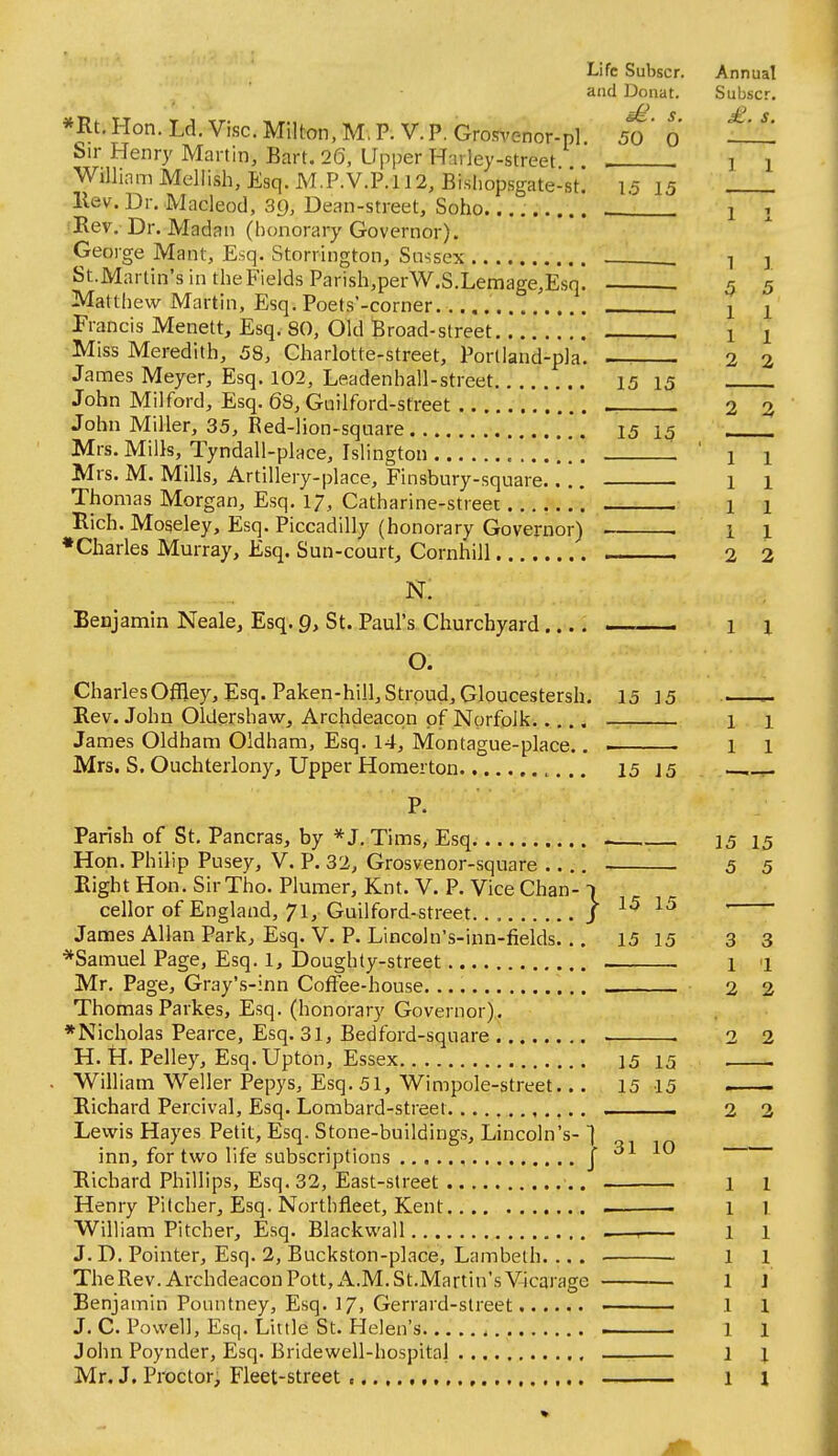 and Donat. Subscr. s£ s £ s *Rt, Hon. Ld. Vise. Milton, M, P. V. P. Grosvenor-nl 50 ' o ~ Sir Henry Martin, Bart. 26, Upper Hailey-street . . ] i William Meliish, Esq. M.P.V.P.112, Bishopsgate-st! 1.5 15 Rev. Dr. Macleod, 3(), Dean-street, Soho. _J 1 , 'Rev, Dr. Madan (honorary Governor). George Mant, Esq. Storrington, Sussex 1 ] St.Martin's in the Fields Parish,perW,S.Lemage,E.sq. . 5 5 Matthew Martin, Esq. Poets'-corner. 1 y Francis Menett, Esq. 80, Old Broad-street . 1 i Miss Meredith, 58, Charlotte-street, Portland-pla. —, 2 2 James Meyer, Esq. 102, Le.adenball-street 15 15 John Milford, Esq. 68, Guilford-street 2 2 John Miller, 35, Red-lion-square 15 15 Mrs. Mills, Tyndall-place, Islington , ,. ' 1 1 Mrs. M. Mills, Artillery-place, Finsbury-square 1 1 Thomas Morgan, Esq, 17, Catharine-street 1 1 Rich. Mogeley, Esq. Piccadilly (honorary Governor) ■ . 1 1 •Charles Murray, Esq. Sun-court, Cornhill 2 2 N. Benjamin Neale, Esq. 9, St. Paul's Churchyard 1 1 o. CharlesOfHey, Esq. Paken-hill, Stroud, Gloucestersh. 15 15 ^ Rev. John Oldershaw, Archdeacon of Norfolk - 1 1 James Oldham Oldham, Esq. 14, Montague-place.. 1 1 Mrs. S. Ouchterlony, Upper Homerton 15 15 ._- Parish of St, Pancras, by * J, Tims, Esq . 15 15 Hon. Philip Pusey, V. P. 32, Grosvenor-square 5 5 Right Hon. Sir Tho. Plumer, Knt. V. P. Vice Chan- i cellor of England, 71, Guilford-street / 15 ' - James Allan Park, Esq. V. P. Lincoln's-inn-fields... 15 15 3 3 ■^Samuel Page, Esq. 1, Doughty-street . 1 1 Mr, Page, Gray's-inn Coffee-house. 2 2 Thomas Parkes, Esq. (honorary Governor). ♦Nicholas Pearce, Esq. 31, Bedford-square . 2 2 H. H. Pelley, Esq. Upton, Essex 15 15 . . William Weller Pepys, Esq. 51, Wimpole-street... 15 15 . Richard Percival, Esq. Lombard-street. .. 2 2 Lewis Hayes Petit, Esq. Stone-buildings, Lincoln's- ] inn, for two life subscriptions , J Richard Phillips, Esq. 32, East-street 1 i Henry Pitcher, Esq. Northfleet, Kent . 1 i. William Pitcher, Esq. Blackwall .—, 1 1 J. D. Pointer, Esq. 2, Buckston-place, Lambeth. .. . • 1 1 Benjamin Pountney, Esq. 17. Gerrard-street... J. C. Powell, Esq. Liitle St. Helen's John Poynder, Esq. Bridewell-hospital Mr. J. Proctor, Fleet-street c, ♦