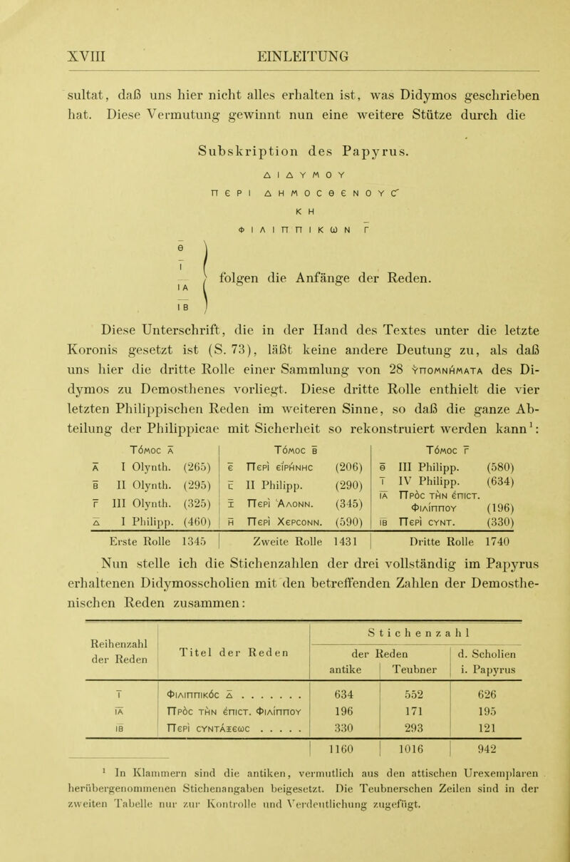 sultat, daB uns hier nicht alles erhalten ist, was Didymos geschrieben hat. Diese Vermutung gewinnt nun eine weitere Stiitze durch die Subskription des Papyrus. A I A Y AA 0 Y nepi AHMOceeNOYCT K H (iJiAinniKtON r folgen die Anfange der Reden. Diese Unterschrift, die in der Hand des Textes unter die letzte Koronis gesetzt ist (S. 73), laCt keine andere Deutung zu, als dai3 uns hier die dritte Rolle einer Sammlung von 28 YnoMNHMATA des Di- dymos zu Demosthenes vorliegt. Diese dritte Rolle enthielt die vier letzten Philippischen Reden im welteren Sinne, so dafi die ganze Ab- teilung der Philippicae mit Sicherheit so rekonstruiert werden kann^: T6moc a A I Olynth. (265) B II Olynth. (295) f III Olynth. (325) A I Philipp. (460) TOMOC B e TTepi eiPHNHC (206) c II Philipp. (290) i TTepi 'Aaonn. (345) H TTepi XepcoNN. (590) T6moc r e III Philipp. (580) T IV Philipp. (634) lA TTpoc thn enicT. 4>iAinnoY (196) IB TTepi CYNT. (330) Erste Rolle 1345 Zweite Rolle 1431 Dritte Rolle 1740 Nun stelle ich die Stichenzahlen der drei vollstandig im Papyrus erhaltenen Didymosscholien mit den betreffenden Zahlen der Demosthe- nischen Reden zusammen: Reihenzahl der Reden Stichenz a h 1 Titel der Reden der Reden d. Scholien antike Teubner i. Papyrus T 45|AinniK6c a 634 552 626 lA TTpoc thn enicT. ct)|AinnoY 196 171 195 IB TTepi cYNTAiecoc 330 293 121 1160 1016 942 ' In Klammern sind die antiken, vermntlich aus den attischen Urexeinplai'en herubergenoninieiien Stichenangaben beigesetzt. Die Teubnerschen Zeilen sind in der zvveiten Tabelle nur znr Koiitrolle nnd \'('rdeutlichiuig zugcfiigt.