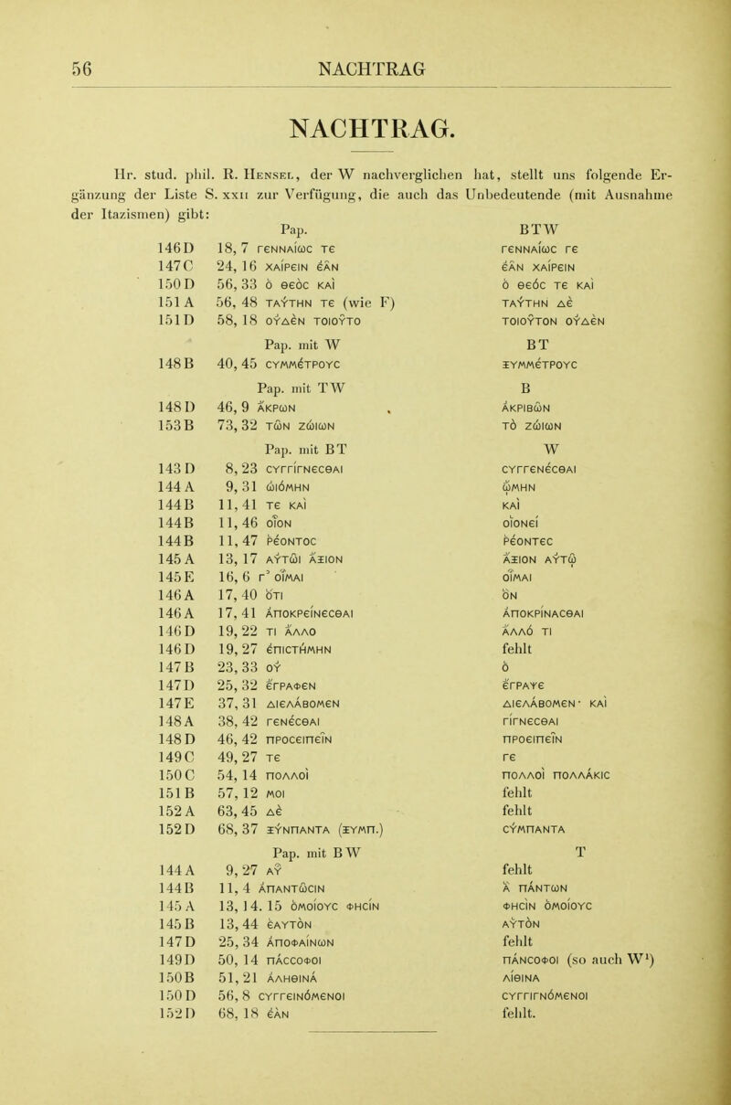 NACHTRAG. Hr. stud. phil. R. Hensel, der W nachverglichen hat, stellt tins folgende Er- ganzung der Liste S. xxu zur Verfiigung, die aiich das Unbedeutende (niit Ausnahme dei Itazisnien) gibt: Pap. BTW 146D 18, 7 reNNAicoc re rGNNAlUC TG 147C 24, 16 XAiPeiN SAN GAN XAIPGIN 150D 56, 33 6 eeoc kai 6 eG6c T6 kaI 151 A 56, 48 TAYTHN re (wie F) TAYTHN AG 151D 58, 18 OYAEN TOIOYTO TOIOYTON OYAGN IT cLIj. llllit VV Li JL 14S R i u Pap. niit TW B 1481) 46, 9 AKPWN AKPIBUN 153B 73, 32 TCON ZtOICON t6 ZWICON Pap. mit BT W 143 D 8, 23 cvrrirNeceAi CYrrGNGceAi 144 A 9, 31 (oi6mhn UMHN 144B 11,41 Te KAI KAI 144B 11, 46 oToN OIONGI 144B 11, 47 peoNToc P60NT6C 145 A 13, 17 AYTCOI AliON AIION AYT(0 145 E 16, 6 r' oTmai oTmai 146A 17,40 oTi ON 146A 17,41 AnoKPeiNeceAi AnOKPINACeAl 146D 19, 22 Tl AAAO aaa6 Tl 146D 19,27 eniCTHMHN fehit 147B 23,33 OY 6 147D 25, 32 erPA<t>eN GrPAYG 147E 37, 31 AieAABOMeN AIGAABOMGN- KAI 148A 38, 42 reNecsAi rirNGceAi 148 D 46, 42 npoceineTN npoGinGiN 149C 49,27 re TG 150C 54, 14 noAAoi nOAAOl nOAAAKIC 151 B 57 12 Moi fehlt 152A 63,45 AG fehlt 152D 68, 37 lYNHANTA (lYMH.) CYMHANTA Pap. mit BW T 144A 9,27 AY fehlt 144B 11,4 AnANTCOCIN A nANTUN 145 A 13,14.15 OMOIOYC <t)HCIN OHCIN OMOIOYC 145 B 13,44 GAYTON AYTON 147D 25, 34 Ano<t>AfNa)N feiilt 149D 50, 14 nAccoooi nANCO<t>oi (so auc 150B 51,21 AAHeiNA AieiNA 150D 56, 8 CYrreiN6MeN0i CYrnrNOMGNoi 152 D 68, IS GAN feiilt.