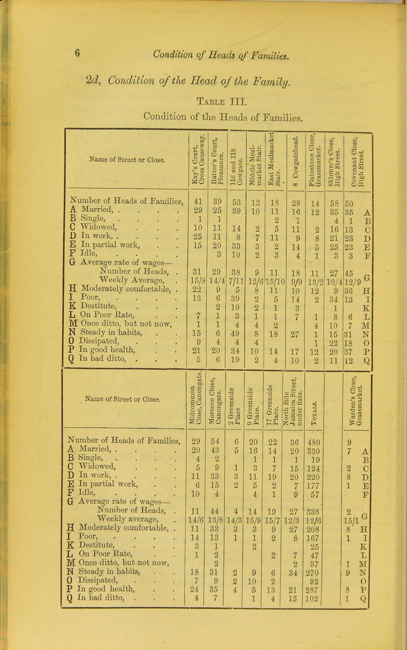 Condition of Heads of Families. 2d, Condition of the Head of the Family. Table III. Condition of tlie Heads of Families, s Court, 3 Causeway. 4J ' V M u o m o «- m Na>in6 of Sti'oet or Gloss. er's Cou iance. nd 118 ;ate. le Meal- et Stair. Mealma wgatelie stone 01 market. ler's Cloi Street. lant Olo Street Mo Halt Pleas S5 Midd mark East, Stair. o CO Plain Grass Skinr High Oovei High J-l ULLLL/^X Ul. XJ.CCllU.l3 UX X' fill 11 1 1 IH^^ 41 39 53 12 18 28 14 58 50 A Mairied 29 25 39 10 11 16 12 35 35 A B Single, ' . . .' \ n Widowed 1 1 o 1 * 1 B 10 11 14 2 5 11 2 16 13 C D In work 25 11 8 7 11 9 fi 21 23 D E In partial work, 15 20 33 3 2 14 5 25 23 E F Idle, .... 3 10 2 9 O 4 i o o 3 F G Average rate of wages— Number of Heads, . Weekly Average, 31 29 38 9 18 ii 07 ill 45 p 12/9 ^ 15/8 14/4 7/11 12/6 8 1 ll/lf 9/9 H Moderately comfortable, . 22 9 5 11 -I X 10 0 36 H I Poor, .... 13 6 39 2 14 9 13 I K Destitute, 2 10 2 1 3 i 0 K L On Poor Eate, 7 1 3 1 1 X 7 1 6 L M Once ditto, but not now. 1 1 4 4 2 A 1 r> 7 M N Steady in habits. 15 6 49 8 18 27 1 J. X u 31 N 0 Dissipated, 9 4 4 4 1 1 99 18 0 P In good health. 21 20 34 10 1 4. 17 1 0 9n zo 37 P Q In bad ditto, . 5 6 19 2 10 o iX 12 Q Name of Street or Close. ;ommoa !, CanoDgate. )cco Close, mgate. senside 2enside s 0) o 1 Side lica Street, r flats. len's Close, market. ■a g go So Plac( O) ft O o J^ft ■^B'O ° ca c El o EH la P ±y Luiiuci KjL jcLcaus 01 J: aniiiies, 29 54 6 20 22 36 480 9 Xi, ±fJ-aiX i, IX^KJLj • » , , 20 43 5 16 14 20 330 7 A R Mlncrip 11 kJillgACj • • . , 4 2 1 1 1 19 B 6 9 1 3 7 15 124 2 C J) In work, .... 11 33 3 11 19 20 220 8 D E In partial work, 6 15 2 6 2 7 177 1 E F Idle, .... G Average rate of wages— 10 4 4 1 9 57 F Number of Heads, . 11 44 4 14 19 27 338 15/1^ Weeldy average, H Moderately comfortable, . 14/6 13/8 14/3 15/9 15/7 9 12/3 12/6 11 33 3 3 27 208 8 H I Poor, .... 14 13 1 1 2 8 167 1 I K Destitute, 3 1 2 25 K L On Poor Eate, 1 2 2 7 47 L M Once ditto, but not now, 2 2 37 1 M N Steady in habits, 18 31 2 9 6 34 270 9 N 0 Dissipated, 7 9 2 10 2 92 0 P In good health. 24 35 4 5 13 21 287 8 P