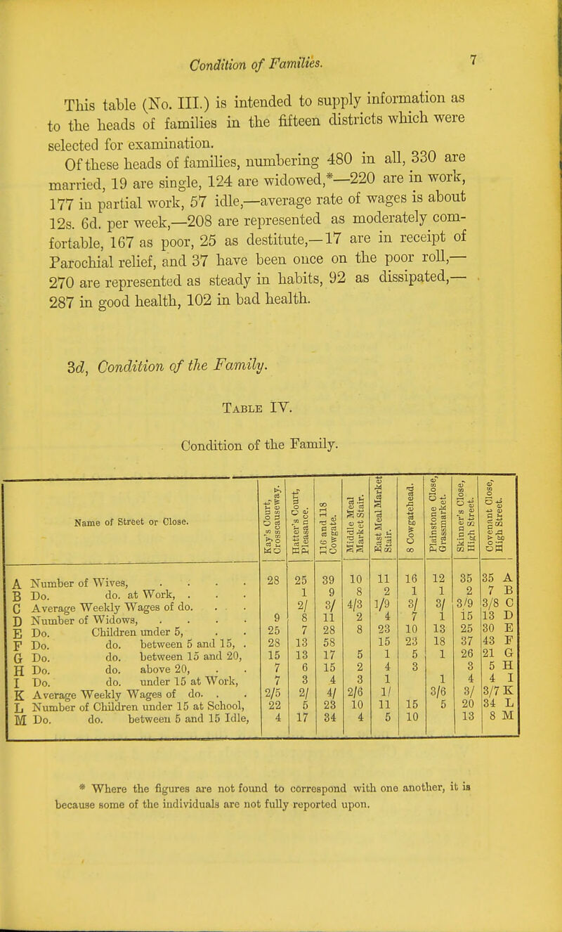 This table (Ko. III.) is intended to supply information as to the heads of families in the fifteen districts which were selected for examination. Of these heads of families, numbering 480 in all, 330 are married, 19 are single, 124 are widowed,*—220 are in work, 177 in partial work, 57 idle,—average rate of wages is about 12s. 6d. per week,—208 are represented as moderately com- fortable, 167 as poor, 25 as destitute,-17 are in receipt of Parochial relief, and 37 have been once on the poor roll,— 270 are represented as steady in habits, 92 as dissipated,— 287 in good health, 102 in bad health. 3d, Condition of the Family. Table IY. Condition of the Family. Name of Street or Close. A Number of Wives, B Do. do. at Work, . _1 Average Weekly Wages of do. D Number of Widows, E Do. Children under 5, F Do. do. between 5 and 15, . G Do. do. between 15 and 20, H Do. do. above 20, I Do. do. under 15 at Work, K Average Weekly Wages of do. . L Number of Children under 15 at School, M Do. do. between 5 and 15 Idle, Court, auseway. 's Court, nee. 00 1-H . e Meal !t Stair. leal Market gateliead. tone Close, narket. er's Close, Street. lant Close, Street. Kay's Crosse Hatter Pleasa 116 an Cowga Middl Mark« East li Stair. 8 Cow Plains Grassi > aa o9 28 25 39 10 11 16 12 35 35 A 1 9 8 2 1 1 2 7 B 2/ 3/ 4/3 ''I 3/ 3/9 3/8 C 9 8 11 2 1 l5 13 D 25 7 28 8 23 10 13 25 30 E 28 13 58 15 23 18 37 43 F 15 13 17 5 1 5 1 26 21 G 7 6 15 2 4 3 3 5 H 7 3 4 3 1 1 4 4 I 2/5 2/ 4/ 2/6 1/ 3/6 3/ 3/7 K 22 5 23 10 11 15 5 20 34 L 4 17 34 4 6 10 13 8 M * Where the figures are not foimd to correspond with one another, it is because some of the individuals are not fully reported upon.