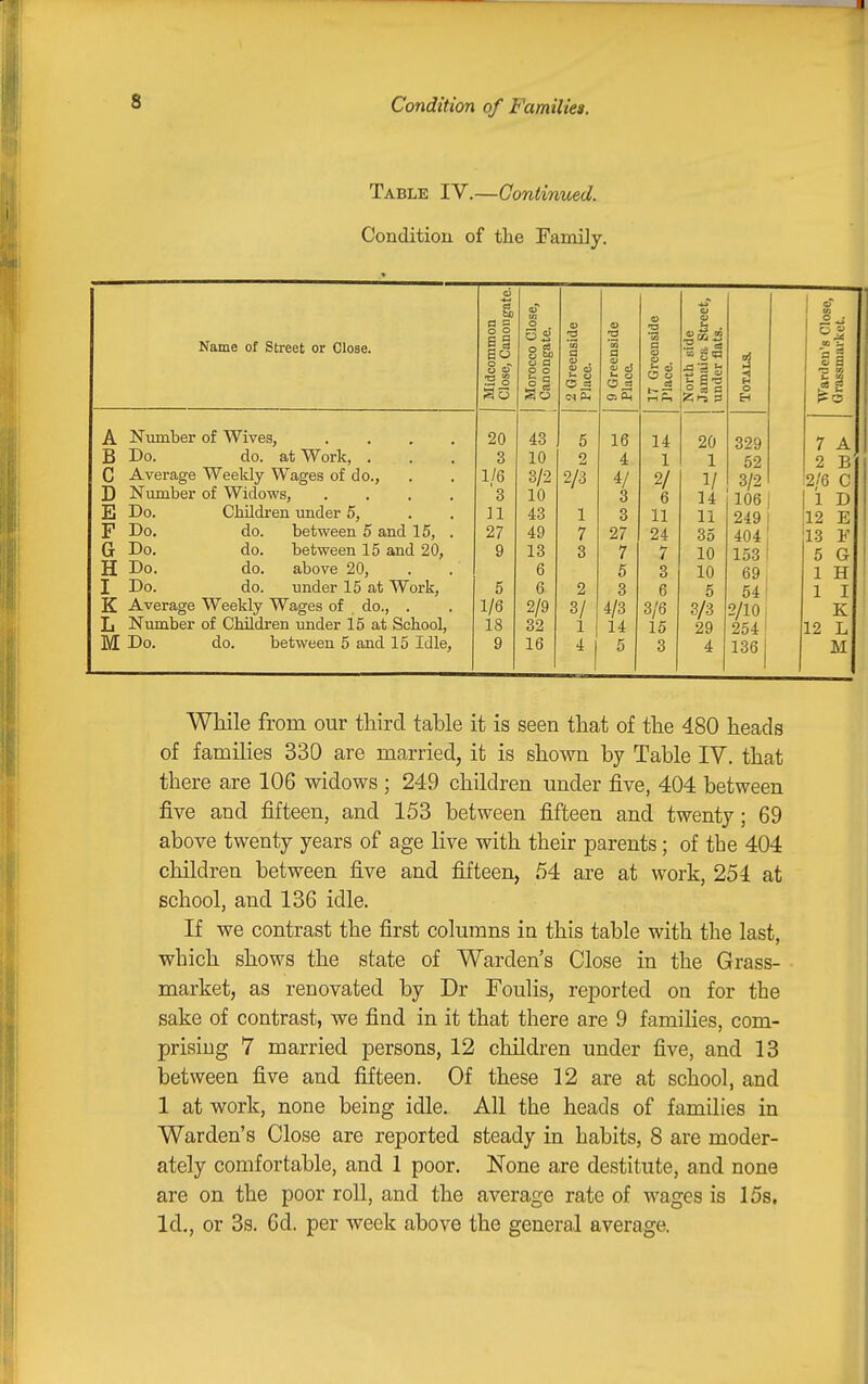 Table IV.—Goniirmed. Condition of the Family. Name of Street or Close. A Number of Wives, B Do. do. atWork, . C Average Weekly Wages of do., D Number of Widows, E Do. Children under 5, F Do. do. between 5 and 15, . G Do. do. between 15 and 20, H Do. do. above 20, I Do. do. under 15 at Work, K Average Weekly Wages of do., . L Number of Children under 15 at School, M Do. do. between 5 and 15 Idle, Midcommon Close, Canongate. Morocco Close, Canongate. 2 Greenside Place. 1 9 Greenside Place. 17 Greenside Place. North tiide Jamaica. Street, 1 under flats. di ij ■< K O EH Warden's Close, Grassmarket. 20 43 5 16 14 20 329 7 A 3 10 2 4 1 1 52 2 B 1/6 3/2 2/3 4/ 2/ 1/ 3/2 2/6 C 3 10 3 6 14 106 1 1 D Jl 43 1 3 11 11 249 12 E 27 49 7 27 24 35 404 13 F 9 13 3 7 7 10 153 5 G 6 5 3 10 69 1 H 5 6 2 3 6 5 54 1 I 1/6 2/9 3/ 4/3 3/6 S/3 2/10 j K 18 32 1 14 15 29 254* 12 L 9 16 4 j 5 3 4 136 M Wliile from our third table it is seen that of the 480 heads of families 330 are married, it is shown by Table IV. that there are 106 widows ; 249 children under five, 404 between five and fifteen, and 153 between fifteen and twenty; 69 above twenty years of age live with their parents; of the 404 children between five and fifteen, 54 are at work, 254 at school, and 136 idle. If we contrast the first columns in this table with the last, which shows the state of Warden's Close in the Grass- market, as renovated by Dr Foulis, reported on for the sake of contrast, we find in it that there are 9 families, com- prising 7 married persons, 12 children under five, and 13 between five and fifteen. Of these 12 are at school, and 1 at work, none being idle. All the heads of families in Warden's Close are reported steady in habits, 8 are moder- ately comfortable, and 1 poor. None are destitute, and none are on the poor roll, and the average rate of wages is 15s, Id., or 3s. 6d. per week above the general average.