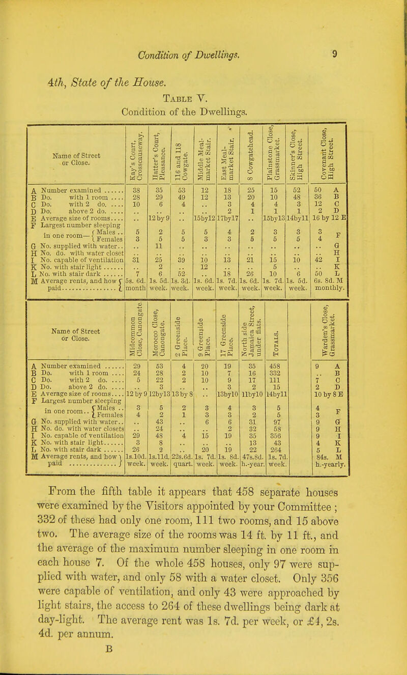 4ith, State of the House. Table Y. Condition of the Dwellings. Name of Street or Close. A Number examined .. B Do. with 1 room C Do. with 2 do. D Do. above 2 do. E Average size of rooms F Largest number sleeping r Males .. in oneroom-jjj^^^^jg^ G No. supplied with water.. H No. do. with water closet I No. capable of ventilation K No. with stair light L No. with stair dark M Average rents, and how C paid t 38 28 10 31 l 5s. 6d. month o a to g Wo 00 r-t a c3 ca to s° 35 29 6 12 by 9 2 5 11 25 2 6 Is. 5d. week. 53 49 4 39 52 Is. 3d. week. 12 12 15byl2 5 3 10 12 Is. 6d. week. 13 18 Is. 7d, week. w a 18 13 3 2 17byl7 4 3 t3 to 25 20 4 1 21 26 Is. 6d. week. 0) ^ § Cm S g So 15 10 4 1 15byl3 3 6 15 5 10 Is. 7d, week. 52 48 3 1 14byll 3 5 10 g Is. 5d. week. 50 A 36 B 12 C 2 D 16 by 12 E 3 4 G H I K L 6s. 8d. M monthly. 42 50 Name of Street or Close. S3 A Number examined ... B Do. with 1 room . C Do. with 2 do. . D Do. above 2 do. . E Average size of rooms. F Largest number sleeping i„ (Males .. in one room.. ■{ c. „ , (.females G No. supplied with water.. H No. do. with water closets I No. capable of ventilation K No. with stair light L No. with stair dark M Average rents, and how \ paid J 29 24 5 o , 3 S. g bO zj a o o So 53 28 22 3 12hy912byl3 C5 3 O o 29 3 26 Is.lOd. week. 4 2 2 13 by 8 5 2 43 24 48 8 2 ls.lld.l22s.6d. week. I quart. 20 10 10 3 3 6 15 20 Is. 7d. week. 19 7 9 3 ISbylO 4 3 6 2 19 19 Is. 8d. week o S a 35 16 17 2 llbylO 3 2 31 32 35 13 22 47s.sa. h.-year. Eh O 458 332 111 15 14byll S 5 97 58 356 43 264 Is. 7d week. a> H 9 A B 7 0 2 D lObySE F Q H I K L 84s. M h.-yearly. From the fifth table it appears that 458 separate houses were examined by the Visitors appointed by your Committee ; 332 of these had only one room, 111 two rooms, and 15 above two. The average size of the rooms was 14 ft. by 11 ft., and the average of the maximum number sleeping in one room in each house 7. Of the whole 458 houses, only 97 were sup- plied with water, and only 58 with a water closet. Only 356 were capable of ventilation, and only 43 were approached by light stairs, the access to 264 of these dwellings being dark at day-light. The average rent was Is. 7d. per week, or £i, 28. 4d. per annum. B
