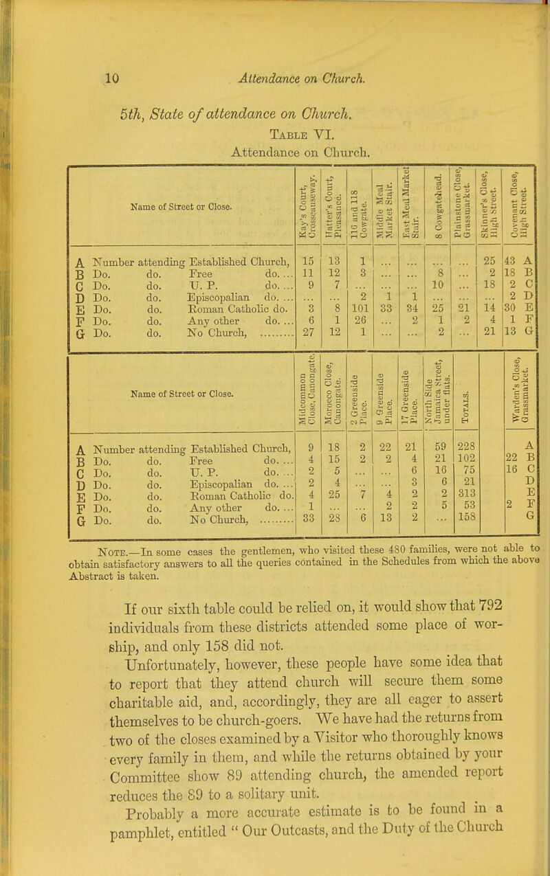 5th, State of attendance on Church. Table VI. Attendance on Church. Name of Street or Close. ., C3 li Mo ■p- 3 o . o c a 3 S IIG and 118 Cowgate. Middle Meal Market Stair. Kast Meal Markel Stair. 13 <u « be O CO Plainstone Close, Grassuiarket. a> to o o ^ CJ It Covenant Close, High Street. A Number attendins f Establislied Church, 15 13 1 25 43 A B Do. do. Free do. ... 11 12 3 8 2 18 B C Do. do. U. P. do.... 9 7 10 18 2 C D Do. do. Episcopalian do. ... 2 i 1 2 D E Do. do. Roman Catholic do. 3 8 101 33 34 25 21 14 30 E F Do. do. Any other do. ... 6 1 26 2 1 2 4 1 F G Do. do. No Church, 27 12 1 2 21 13 G Name of Street or Close. A Number attending Established Church, B Do. do. Free do. .. C Do. do. U. P. do... D Do. do. Episcopalian do. .. E Do. do. Roman Catholic do F Do. do. Any other do. .. G Do. do. No Church, +J a c o o i§ o - 2 S So Morocco Close, Canongate. 2 Greeuside Place. 9 Greeuside Place. 17 Greeuside Place. North Side Jamaica Street, under flats. Totals. Warden's Close, Grassmarket. 9 18 2 22 21 59 228 A 4 15 2 2 4 21 102 22 B 2 5 6 16 75 16 C 2 4 3 6 21 D 4 25 7 4 2 2 313 E 1 2 2 5 53 2 F 33 28 6 13 2 158 G Note.—In some cases the gentlemen, who visited these 480 families, were not able to obtam satisfactory answers to all the queries contained in the Schedules from which the above Abstract is taken. If our sixtli table could be relied on, it would show that 792 individuals from these districts attended some place of wor- ship, and only 158 did not. Unfortunately, however, these people have some idea that to report that they attend church will secure them some charitable aid, and, accordingly, they are all eager to assert themselves to be church-goers. We have had the returns from two of the closes examined by a Visitor who thoroughly knows every family in them, and wliile the returns obtained by your Committee show 89 attending church, the amended report reduces the 89 to a solitary unit. Probably a more accurate estimate is to be found in a pamphlet, entitled  Our Outcasts, and the Duty of the Church