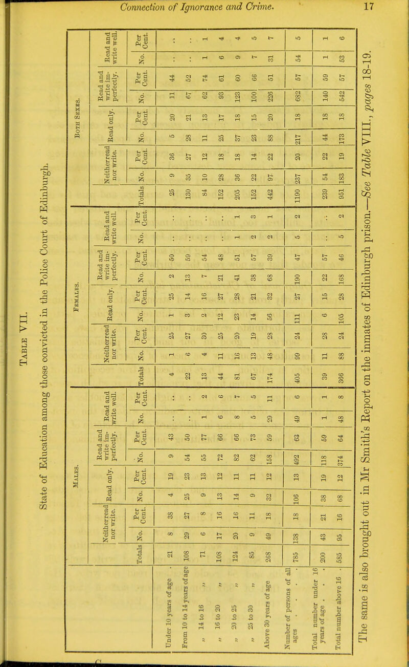 .d and e well. Per Cent. t11 lO rH CO d rH CD OS t- rH CO rH CO 2.a Per Cent. IN to CO O CO co CO rH H =^ ^ Ph P p. 6 !Z! iH r-t to cq CO Oi iH o o rH CO cq CO CO CO S3 M u 02 W Read only. Per Cent. O C-l r-( 01 CO rH rM 00 iH rH o cq CO rH CO r-< CO rH Bo d Iz; 00 rH rH >o CO CO CM CO 00 b-. rH CO CO t- rH lerread write. Per Cent. CO cq rH CO rH 00 rH rH cq cq o CO cq CO C3 rH Neitl nor d iz; Oi lO CO O 00 CO <N Oi co cq CO 00 rH Totals o CO tH 00 ?H lO O CM r-H 1190 CO CO rH Oi 5^ 1 « Per Cent. rH CO rH cq CO d rH (M in -d Q) Per Cent. o in •* OO rH O CO ^ CO cn d CO <M 5! 00 CO 00 CO o cn rH cq cq 00 CO rH Read only. Per Cent. lO IM rH to rH t~ (N CO rH C-1 CO cq s CO cq d i-l CO <M CI I-H CO rH CO rH rH rH CO »o o therread r write. Per Cent. O cq O CO in o OJ rH OO C! CO 00 cq cq d iz; 1-1 CO CO rH CO rH 00 O) O) rH rH 00 00 Tota •* CO CO rH rH OO CO rH lO o •0< a> CO CD CO CO Read and write well. Per Cent. cq CO b- «3 rH rH CO rH CO d iz; rH CO 00 »0 o> cq rH 00 -it Read and write im- perfectly. Per Cent. CO o h- CD CO «D CO CO O) CO CO C5 >o CO d ■'A a> cq 00 cq CO <» lO rH cq OJ 00 rH rH rH CO Males, d only. Per Cent. a> CO CO CO rH cq rH rH rH rH rH cq rH CO rH 05 rH c^ rH C3 (1> d iz; cq OJ CO rH rH Ci cq CO CO o rH 00 CO 00 CO Inoi therread 1 nor write. 1 1 Li *X V a CO CO t» 00 CO rH CO ■—1 —t rH 00 rH 00 f-H rH cq CO rH d iz; CO o> cq CO rH o Oi 05 00 CO rH 1 Totals iH 801 ; 801 C» r-t lO 00 CO CD CO »ra OO t-. o o «0 00 05 I OO CO T—i rO d o CO • rH Ph rd i-H • rH -(-= a d •rH O rd d o o o • rH a 02 1=1 o d o o CO 'cS CQ • l-H <X) i O J3 EH o i (r. •* rH CO rH O CI lO CI o CO O 2 o o o o rH rH CO rH o CI ;3 o IS o H