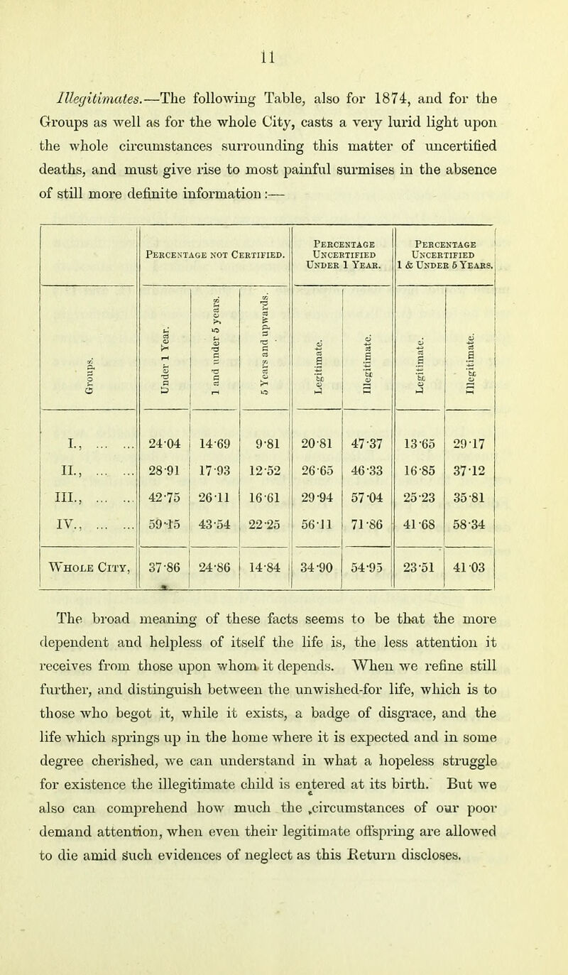 Illegitimates.—The following Table, also for 1874, and for the Groups as well as for the whole City, casts a very lurid light upon the whole circumstances surrounding this matter of viucertified deaths, and must give rise to most painful surmises in the absence of still more definite information:— Percentage not Certified. Percentage Ukcertified Under 1 Year. Percentage Uncertified 1 & Under 6 Years. Groups. Under 1 Year. 1 and i\nder 5 years. 5 Years and upwards. ! Legitimate. Illegitimate. cJ s ■& a Illegitimate. I., 24-04 14-69 9-81 20-81 47-37 13-65 29-17 11-, 28-91 17-93 12-52 26-65 46-33 16-85 37-12 III., 42-75 26-11 16-61 29-94 57-04 25-23 35-81 IV., 59-15 43-54 22-25 56-11 71-86 41-68 58-34 Whole City, 37-86 • 24-86 14-84 1 34-90 54-95 23-51 41-03 The broad meaning of these facts seems to be that the more dependent and helpless of itself the life is, the less attention it receives from tliose upon whom it depends. When we refine still further, and distinguish between the unwished-for life, which is to those who begot it, while it exists, a badge of disgrace, and the life which springs up in the home where it is expected and in some degree cherished, we can understand in what a hopeless struggle for existence the illegitimate child is entered at its birth. But we also can comprehend how much the .circumstances of our pooi- demand attention, when even their legitimate ofi'sprtng are allowed to die amid Such evidences of neglect as this Eeturu discloses.