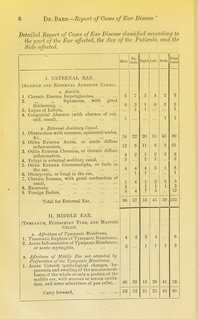 Detailed Report of Cases of Ear Disease classified according to the part of the Ear affected, the Sex of the Patients, and the Side affected. » Male. Fe- male. Right Left. Both. Total Uases I. EXTERNAL EAK. (Auricle and External Auditory Canal), A. Auricle. 1. Chronic Eczema Impetiginodes, 2. ,, ,, Squamosa, with great thickening, 3. Lujjus of Lotjule, 4. Congenital Absence (with absence of ext. aud. canal), 2 0 1 7 3 1 3 1 1 4 0 2 2 1 9 3 1 1 B. External A uditory Caval. 1. Obstruction with cerumen, epidermic scales, &c., ... ... ... ■•. ••• , ••• 2. Otitis Externa Acuta, or acute diffuse inflammation, 3. Otitis Externa Chronica, or chronic diffuse infiammation, 4. Polypi in external auditory canal, ... ... 5. Otitis Externa Circumscripta, or boils in the ear, 6. Otomycosis, or fungi in the ear, ... 7. Chronic Eczema, with great contraction of canal, ... ... 8. Exostosis, .. 9. Foreign Bodies, 58 12 A 3 4 1 3 8 22 9 2 4 1 4 i 20 11 1 2 4 1 1 1 7 15 8 2 1 3 2 1 5 45 2 3 1 2 1 80 21 6 3 8 1 5 3 12 Total for External Ear 96 57 o6 A 1 oy LOil 11. MIDDLE EAR. (Tympanum, Eustachian Tube, and Mastoid Cells). A A ff'c/.finna n^iimnnnic M^PmhrCLVE. 1. Traumatic Rupture of Tympanic Membrane, 2. AcutelnHammation of TympanicMembrane, or acute myringitis, 4 3 2 2 1 4 1 1 6 3 B. Affections of Middle Ear not attended by Perforation of the Tymfavic Membrane. I. Acute Catarrh (pathological changes, hy- persemia and swelling of the mucous mem- brane of the whole or only a portion of the middle ear, with mucous or serous exuda- tion, and some admixture of pus cells),... 46 30 18 20 41 76 Carry forward, 53 32 21 25 42 85