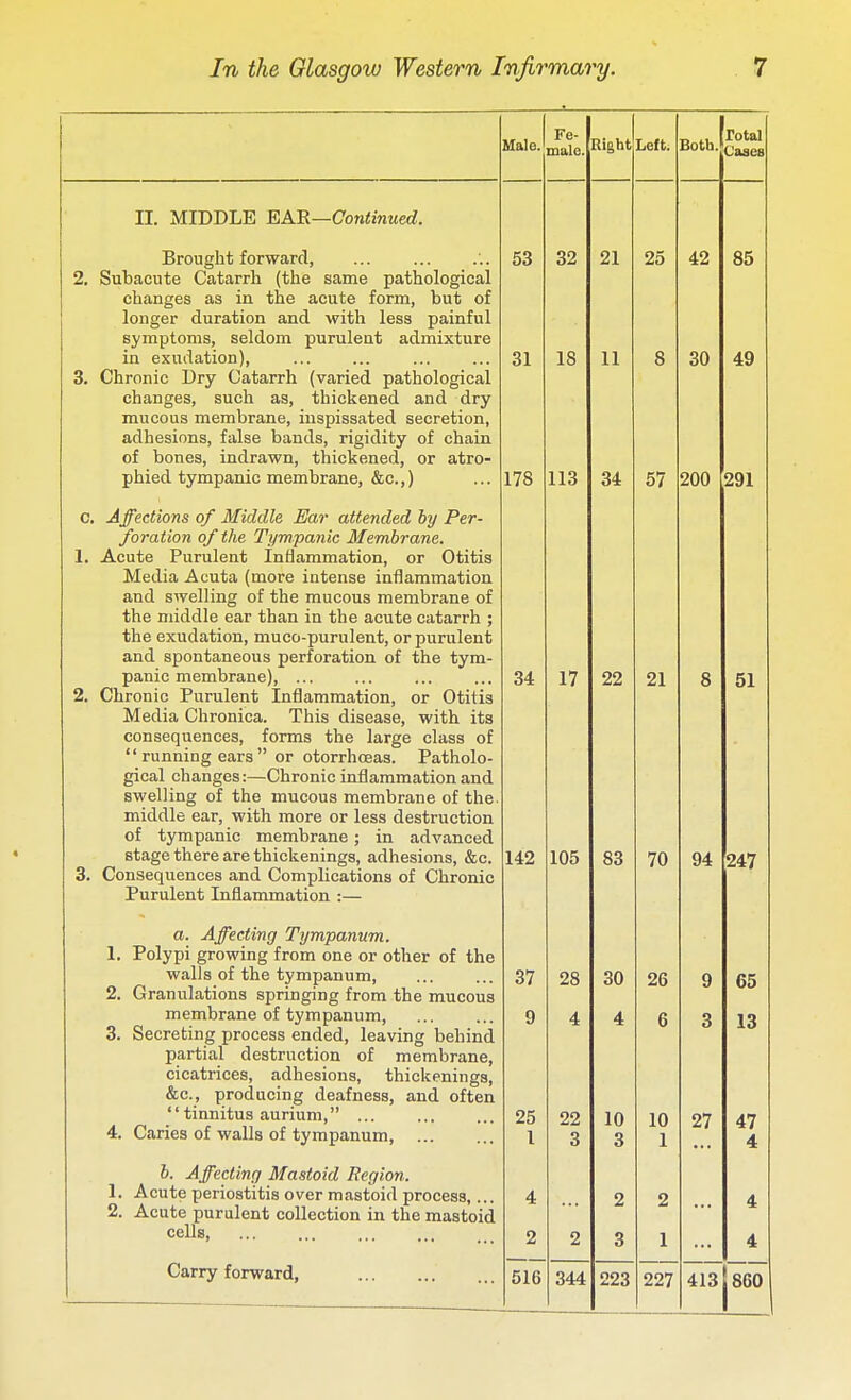 II. MIDDLE EKR—Continued. Brought forward, '.. 2. Subacute Catarrh (the same pathological changes as in the acute form, but of longer duration and with less painful symptoms, seldom purulent admixture in exudation), 3. Chronic Dry Catarrh (varied pathological changes, such as, thickened and dry mucous membrane, inspissated secretion, adhesions, false bands, rigidity of chain of bones, indrawn, thickened, or atro- phied tympanic membrane, &c.,) C. Affections of Middle Ear attended hy Per- foration of the Tympanic Membrane. 1. Acute Purulent Inflammation, or Otitis Media Acuta (more intense inflammation and swelling of the mucous membrane of the middle ear than in the acute catarrh ; the exudation, muco-purulent, or purulent and spontaneous perforation of the tym- panic membrane), ... 2. Chronic Purulent Inflammation, or Otitis Media Chronica. This disease, with its consequences, forms the large class of  running ears  or otorrhoeas. Patholo- gical changes:—Chronic inflammation and swelling of the mucous membrane of the middle ear, with more or less destruction of tympanic membrane; in advanced stage there are thickenings, adhesions, &c. 3. Consequences and Complications of Chronic Purulent Inflammation :— a. Affecting Tympanum. 1. Polypi growing from one or other of the walls of the tympanum, 2. Granulations springing from the mucous membrane of tympanum, 3. Secreting process ended, leaving behind partial destruction of membrane, cicatrices, adhesions, thickenings, &c., producing deafness, and often  tinnitus aurium, ... 4. Caries of walls of tympanum 6. Affecting Mastoid Region. 1. Acute periostitis over mastoid process,... 2. Acute purulent collection in the mastoid cells, Carry forward, Male. Fe- male. Right Left. Both. Total Cases 53 32 21 25 42 85 31 18 11 8 30 49 178 113 34 57 200 291 34 17 22 21 8 51 142 105 83 70 94 247 37 28 30 26 9 65 g A t 4. 0 O o la 25 22 10 10 27 47 1 3 3 1 4 4 n L o A 4 2 2 3 1 4 516 344 223 227 413 860