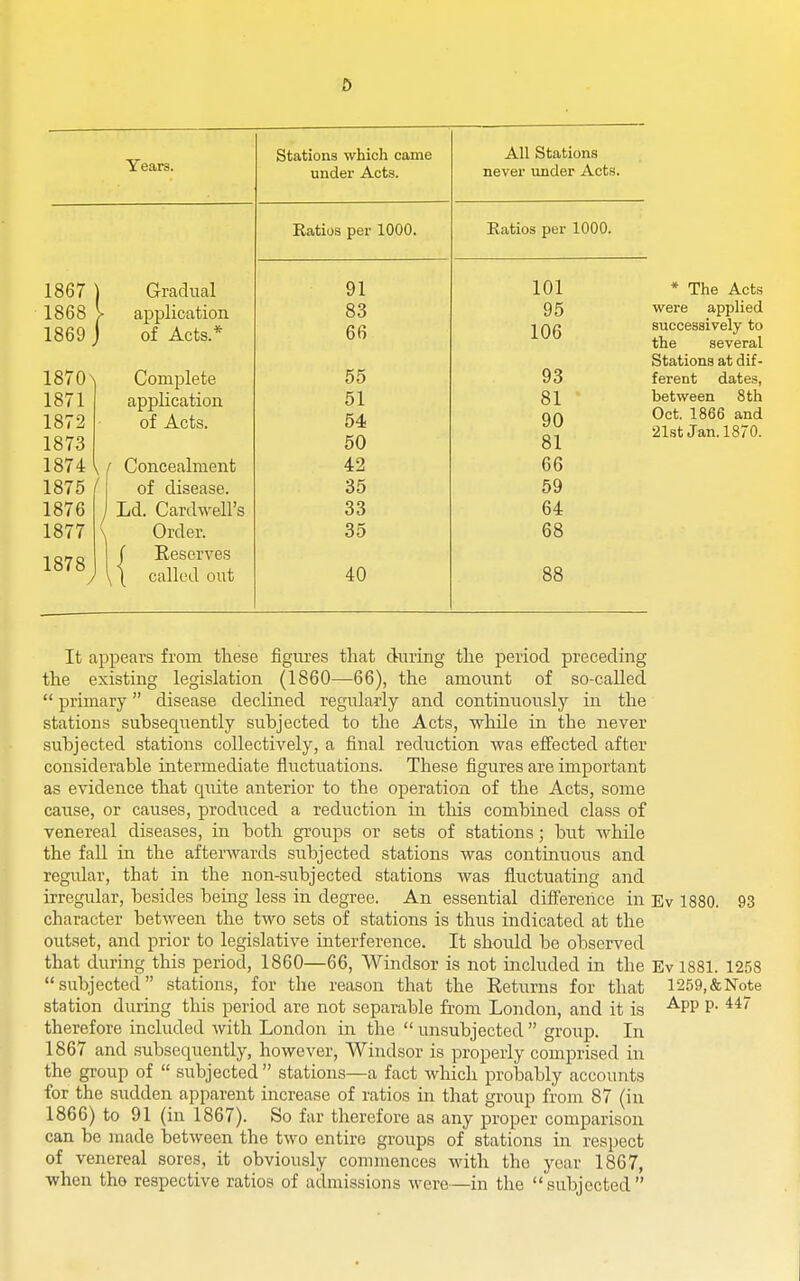 Years. Stations which came under Acts. All Stations never under Acts. 1867 ) Gradual 1868 > application 1869 J of Acts.* 1870 \ Complete 1871 application 1872 • of Acts. 1873 1874 w Concealment lo75 / 01 disease. 1876 ] Ld. Cardwell's 1877 ( Order. 1878 1 ^'^^'^i'^'^'^ / \\ called out Ratios per 1000. Ratios per 1000. 91 83 66 55 51 54 50 42 OO 33 35 40 101 * The Acts 95 were applied jQg successively to the several Stations at dif- 93 ferent dates, 81 between 8th OA Oct. 1866 and gjj- 21st Jan. 1870. 66 oy 64 68 88 It appears from these figures that during the period preceding the existing legislation (1860—^66), the amount of so-called  primary disease declined regularly and continuously in the stations subsequently subjected to the Acts, while in the never subjected stations collectively, a final rediiction was effected after considerable intermediate fluctuations. These figures are important as evidence that cpiite anterior to the operation of the Acts, some cause, or causes, produced a reduction in this combined class of venereal diseases, in both groups or sets of stations; but while the fall in the afterwards subjected stations was continuous and regular, that in the non-subjected stations was fluctuating and irregular, besides being less in degree. An essential difference in Ev 1880. 93 character between the two sets of stations is thus indicated at the outset, and prior to legislative interference. It should be observed that during this period, 1860—66, Windsor is not included in the Ev 1881. 1258 subjected stations, for the reason that the Eeturns for that 1259,&Note station during this period are not separable from London, and it is -^PP P- therefore included with London in the  unsubjected  group. In 1867 and .subsequently, however, Windsor is properly comprised in the group of  subjected stations—a fact which probably accounts for the sudden apparent increase of ratios in that group from 87 (in 1866) to 91 (in 1867). So far therefore as any proper comparison can be made between the two entire groups of stations in respect of venereal sores, it obviously connnences with the year 1867, when tho respective ratios of admissions were—in the subjected