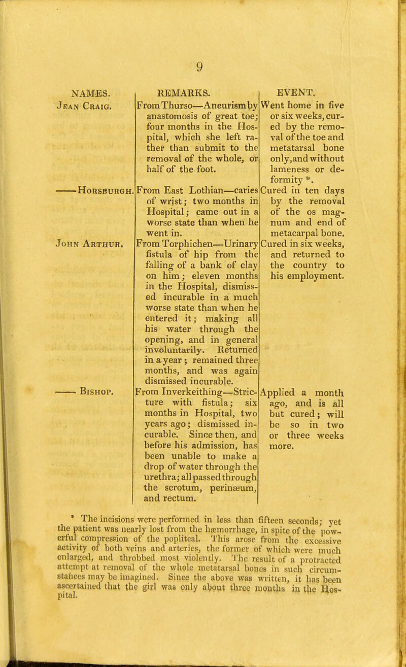 ■HoRSBURGH. John Arthur. EVENT. Went home in five or six weeks, cur- ed by tlie remo- val of the toe and metatarsal bone only,and without lameness or de- formity *. Cured in ten days by the removal of the OS mag- num and end of metacarpal bone. Cured in six weeks, and returned to the country to his employment. NAMES. REMARKS. Jean Craig. From Thurso—Aneurism by anastomosis of great toe; four months in the Hos pital, which she left ra ther than submit to th< remaval of the whole, or half of the foot. From East Lothian—caries of wrist; two months in Hospital; came out in a worse state than when he went in. From Torphichen—Urinary fistula of hip from the falling of a bank of clay on him; eleven months in the Hospital, dismiss ed incurable in a much worse state than when he entered it; making all his water through the opening, and in general involuntarily. Returned in a year ; remained three months, and was again dismissed incurable. Bishop. From Inverkeithing—Stric- ture with fistula; six months in Hospital, two years ago; dismissed in- curable. Since then, and before his admission, has been unable to make a drop of water through the urethra; all passed through the scrotum, perinaeum and rectum. • The incisions were performed in less than fifteen seconds; yet the patient was nearly lost from the hfcmorrhage, in spite of the pow- erlul compression of the popliteal. I'liis arose from the excessive activity of both veins and arteries, the former of which were much enlarged, and throbbed most violently. 'J'hc result of a protracted attempt at removal of the whole metatarsal bones in such circum- stances may be imagined. Since the above was written, it has been ascertained that the girl was only aljout three months in the Hos- pital. Applied a month ago, and is all but cured; will be so in two or three weeks more.