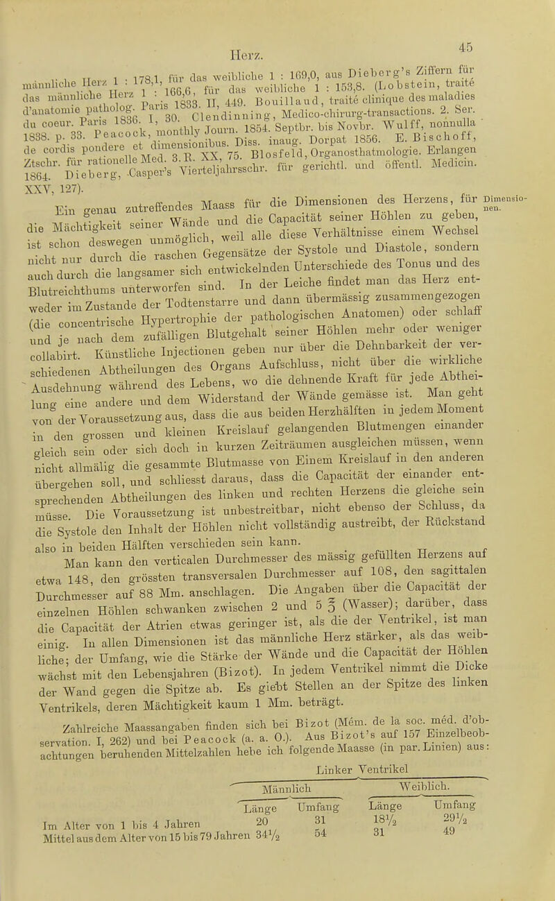 Herz. r 1 iTpv. 1 -1781 für das weibliclie 1 : 109,0, aus Dieberg s Ziffern für männliche lle.v l. 1/8,1 tm ^„Mi.he 1 : 153,8. (Lobstein, traite das mannhcbe Heiz 1 • l'^b^^' g Bouillaud , traite cliniqne des maladies d'anatoniie paUiübg^Pniis 1&33 1^ 44^^^ Medico^chirurg-transactions. 2. Ser. du coeur. Paris 1836. 1, 'o„„tbr bis Novbr Wulff, nonnuUa  1838. p. 33. f--'^^/°^S^D SS inau^^^^^^^ Bischoff, de eordis PO-^ere et dimensioaib^is. Diss ma ^^^^^^^^ XXV 127). , Q. i„„ Tvrnncic. für die Dimensionen des Herzens, für Dimeudo- Ein genau -treffendes Maass U d ^^^^^^^ ^^^^^ die Mächtigkeit seiner Wand und die p ^.^^^ ^^^^^^^^ ist schon deswegen ^-^^^^^^I^JJ ^^^ ^t Systole und Diastole, sondern n^rht nur durch die raschen bregensatze uei oj-o , . ^ , ^ , , ^ auch dur h die langsamer sich entwickelnden Unterschiede des Tonus und des B^teklSnims unLworfen sind. In der Leiche findet man das Herz ent- wed i m Zustande der Todtenstarre und dann übermässig zusammengezogen Tdle concentrische Hypertrophie der pathologischen Anatomen) oder schlaff (die ^'^^^ zufälligen ßlutgehalt seiner Höhlen mehr oder weniger ':^JLrt^^^^o.en leben nur über die Delmbarkeit der ver- 11 Abtbeilun-en des Organs Aufschluss, nicht über die wirkliche W eine andere und dem Widerstand der Wände gemässe ist. Man geh von der Voraussetzung aus, dass die aus beiden Herzhälften m jedem Moment In den grossen und kleinen Kreislauf gelangenden Blutmengen einander lieh seil oder sich doch in kurzen Zeiträumen ausgleichen müssen, wenn £Ja lm Jg ^ie gesammte Blutmasse von Einem Kreislauf m den anderen übt^ehen soll, uni schliesst daraus, dass die Capacität der- einander ent- Tp^henden Abtheilungen des linken und rechten Herzens die gleiche sein Lüsse Die Voraussetzung ist unbestreitbar, nicht ebenso der Schluss da die Systole den Inhalt der Höhlen nicht vollständig austreibt, der Ruckstand also in beiden Hälften verschieden sein kann _ Man kann den verticalen Durchmesser des massig gefüllten Herzens auf etwa 148, den grössten transversalen Durchmesser auf 108, den sagittalen Durchmesser auf 88 Mm. anschlagen. Die Angaben über die Capacitat der einzelnen Höhlen schwanken zwischen 2 und 5 5 (Wasser); darüber dass die Capacität der Atrien etwas geringer ist, als die der Ventrikel ist man einig In allen Dimensionen ist das männliche Herz stärker, als das weib- liche; der Umfang, wie die Stärke der Wände und die Capacität der Hohlen wächst mit den Lebensjahren (Bizot). In jedem Ventrikel nimmt die Dicke der Wand gegen die Spitze ab. Es giebt Stellen an der Spitze des Imken Ventrikels, deren Mächtigkeit kaum 1 Mm. beträgt. Zahlreiche Maassangaben finden sich bei ^[^^'^^^''l^^l-;^ '^^'^^^^^^^ servation. I, 262) und bei Peacock (a. a. 0.). Aus Bizot's auf 157 Emzelbeob acMungen beruhenden Mittelzahlen hebe ich folgende Maasse (m par. Linien) aus: Linker Ventrikel ' Männlich Weiblich. ^ Länge Umfang Länge Umfang Im Alter von 1 bis 4 Jahren 20 31 18% 29V2 Mittel aus dem Alter von 15 bis 79 Jahren 34Va öl