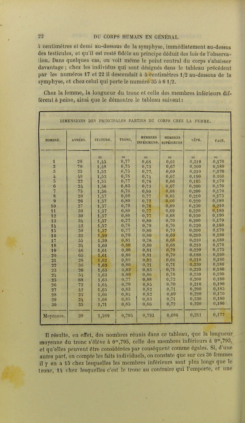 /i centimètres et demi au-dessous de la symphyse, immédiatement au-dessus des testicules, et qu'il est resté fidèle au principe déduit des lois de l'observa- iion. Dans quelques cas, on voit même le point central du corps s'abaisser davantage ; chez les individus qui sont désignés dans le tableau précédent par les numéros 17 et 22 il descendait à 5 centimètres 1/2 au-dessous de la symphyse, et chez celui qui porte le numéro 35 à 6 1/2. Chez la femme, la longueur du tronc et celle des membres inférieurs dif- fèrent à peine, ainsi que le démontre le tableau suivant: DIMENSIONS DES PRINCIPALES PARTIES DU CORPS CHEZ LA FEMME. NOMBRE. ... ANNEES. STATURE. TRONC. MEMBRES INFÉRIEURS. MEMBRES SUPERIEURS 1 ETE. FACE. m m ni m ni ni î 28 1,45 0,77 0,08 0,61 0,210 0,170 2 70 1/(8 0,75 0,73 0,07 0,200 0,180 3 25 1,52 0,75 0,77. 0,69 0,210 «',170 4 40 1,52 0,78 0,74 0,07 0,190 0.100 5 22 1 55 0,77 0,78 0,66 0,195 0,170 6 24 l',56 0,83 0,73 , 0,67 0,200 0,170 7 75 1,56 0,70 0,80 0,68 0,200 0,170 8 20 1,57 0,80 0,77 0,65 0,210 0,175 9 26 1,57 0,80 0,77 0,66 0,220 0,180 10 27 1,57 0,79 0,78 0,69 0,230 0,210 11 30 1,57 0,80 0,77 0,69 0,220 0,180 12 30 1,57 0,80 0,77 0,68 0,230 0,190 13 34 1,57 0,77 0,80 0,70 0,200 0,170 14 42 1,57 0,78 0,79 0,70 0,220 0,180 15 50 1,57 0,77 0,80 0,70 0,200 0,170 16 32 1,59 0,79 0,80 0,69 0,210 0,180 17 55 1,59 0,81 0,78 0,68 0,210 0,180 18 34 1,60 0,80 0,80 0,68 0,210 0,170 19 46 1,61 0,80 0,81 0,70 0,220 0,175 20 65 1,61 0,80 0,81 0,70 0,180 0,160 21 28 1,62 0,80 0,82 0,66 0,210 0,180 22 36 1,62- 0,80 0,21 0,71 0,230 0,180 23 26 1,63 0,82 0,83 0,71 0,220 0,180 24 54 1,63 0,80 0,80 0,70 0,230 0,190 25 68 1,63 0,77 0,88 0,72 0,200 0,180 26 72 1,6/1 0,79 0,85 0,70 0,210 0,190 27 42 1,65 0,83 0,82 0,71 0,200 0,185 28 25' 1,06 0,8/| 0,82 0,69 0,220 0,170 29 .24 1,68 0,85 0,83 0,71 0,230 0,180 30 35 1,71 0,85 0,86 0,72 0,220 0,180 Moyennes. 39 1,589 0,795 0,793 0,686 0,211 0,177 Il résulte, en effet, des nombres réunis dans ce tableau, que la longueur moyenne du tronc s'élève à 0m,795, celle des membres inférieurs à 0m,793, et qu'elles peuvent être considérées par conséquent comme égales. Si, d'une autre part, on compte les faits individuels, on constate que sur ces 30 femmes il y en a 15 chez lesquelles les membres inférieurs sont plus longs que le tronc, 14 chez lesquelles c'est le tronc au contraire qui l'emporte, et une