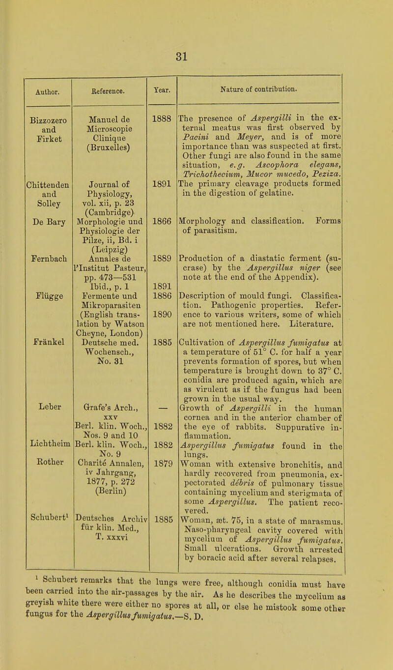 Author. Bizzozero and Firket Chittenden and Solley De Bary Fernbach Fliigge Frankel Leber Lichtheim Bother Schubert1 Eeference. Manuel de Microscopie Clinique (Bruxelles) Journal of Physiology, vol. xii, p. 23 (Cambridge) Morphologie und Physiologie der Pilze, ii, Bd. i (Leipzig) Annales de l'Institut Pasteur, pp. 473—531 Ibid., p. 1 Fermente und Mikroparasiten (English trans- lation by Watson Cheyne, London) Deutsche med. Wochensch., No. 31 Grafe's Arch., xxv Berl. klin. Woch., Nos. 9 and 10 Berl. klin. Woch., No. 9 Charite Annalen, iv Jahrgang, 1877, p. 272 (Berlin) Deutsches Archiv fur klin. Med., T. xxxvi Year. 1888 1891 1866 1889 1891 1886 1890 1885 1882 1882 1879 1885 The presence of Aspergilli in the ex- ternal meatus was first observed by Pacini and Meyer, and is of more importance than was suspected at first. Other fungi are also found in the same situation, e.g. Ascophora elegans, Trichothecium, Mucor mucedo, Peziza. The primary cleavage products formed in the digestion of gelatine. Nature of contribution. Morphology and classification, of parasitism. Forms Production of a diastatic ferment (su- crase) by the Aspergillus niger (see note at the end of the Appendix). Description of mould fungi. Classifica- tion. Pathogenic properties. Refer- ence to various writers, some of which are not mentioned here. Literature. Cultivation of Aspergillus fumigatus at a temperature of 51° C. for half a year prevents formation of spores, but when temperature is brought down to 37° C conidia are produced again, which are as virulent as if the fungus had been grown in the usual way. Growth of Aspergilli in the human cornea and in the anterior chamber of the eye of rabbits. Suppurative in flammation. Aspergillus fumigatus found in the lungs. Woman with extensive bronchitis, and hardly recovered from pneumonia, ex pectorated debris of pulmonary tissue containing mycelium and sterigmata of some Aspergillus. The patient reco- vered. Woman, set. 75, in a state of marasmus. Naso-pharyngeal cavity covered with mycelium of Aspergillus fumigatus. Small ulcerations. Growth arrested by boracic acid after several relapses. » Schubert remarks that the lungs were free, although conidia must have been carried into the air-passages by the air. As he describes the mycelium as grey.sh white there were either no spores at all, or else he mistook some other fungus for the Aspergillus fumigatus.—S. D.