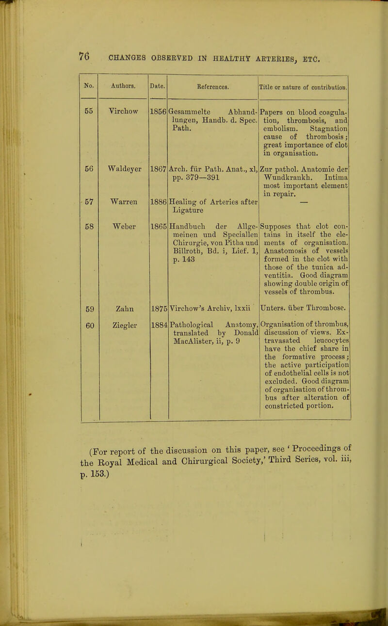 No. Authors. Date. References. Title or nature of contribution. 55 Virchow 1856 Gesammelte Abhand- lungen, Handb. d. Spec. Path. Papers on blood coagula- tion, thrombosis, and embolism. Stagnation cause of thrombosis; DTPnt. lniTifii'f.flTipp nf pint. glt/AO 11UUU1 LHUV.C \Ji l^luf in organisation. 56 Waldeyer 1867 Arch, fur Path. Anat., xl, Zur pathol. Anatomie der pp. 379—391 Wundkrankh. Intima most important element in repair. 57 Warren 1886 Healing of Arteries after Ligature do VV cDcl 1 RRK LOUD 1—1 OY>n nimh r| ah All xl.UKlUUCll Uc ,tJ.llgti- meinen und Speciallen Plni'iii'mo n Piflin nnfi V_/ Illl Ul L: ic> VVJIl A lOUcl LI LIU Billroth, Bd. i, Lief. 1, p. 143 tains in itself the ele- yyitin fa nf rwcranio'if i ATI LLlClluS UJL Ul H all 15il HULl. Anastomosis of vessels formed in the clot with those of the tunica ad- ventitia. Good diagram showing double origin of vessels of thrombus. 59 Zahn 1875 Virchow's Archiv, lxxii Unters. iiber Thrombose. 60 Ziegler 1884 Pathological Anatomy, Organisation of thrombus, translated by Donald MacAlister, ii, p. 9 discussion of views. Ex- travasated leucocytes have the chief share in the formative process; the active participation of endothelial cells is not excluded. Good diagram of organisation of throm- bus after alteration of constricted portion. (For report of the discussion on this paper, see ' Proceedings of the Royal Medical and Ohirurgical Society,' Third Series, vol. iii, p. 153.)