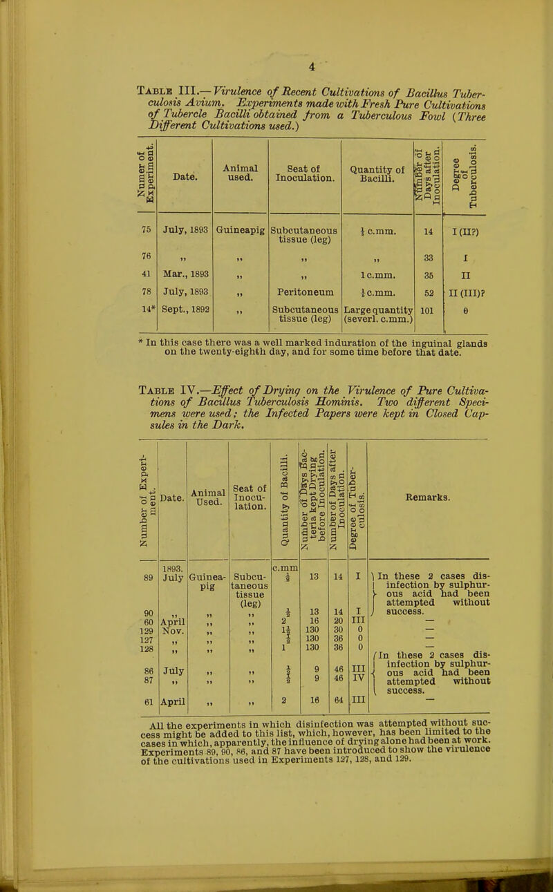 Table III— Virulence of Recent Cultivations of Bacillus Tuber- culosis Avium. Experiments made with Fresh Pure Cultivations of Tubercle Bacilli obtained from a Tuberculous Fowl {Three Different Cultivations used.) Numer of Experiment. Bate. Animal used. Seat of Inoculation. Quantity of Bacilli. NfimBgr of Days after Inoculation. Degree of Tuberculosis. 75 July, 1893 Guineapig Subcutaneous tissue (leg) i c.mm. 14 KH?) 76 ii i» ii ii 33 I 41 Mar., 1893 ii ii 1 c.mm. 35 II 78 July, 1893 ii Peritoneum \ c.mm. 52 II (III)? 14* Sept., 1892 ii Subcutaneous tissue (leg) Large quantity (severl. c.mm.) 101 0 * In this case there was a well marked induration of the inguinal glands on the twenty-eighth day, and for some time before that date. Table IV.—Effect of Drying on the Virulence of Pure Cultiva- tions of Bacillus Tuberculosis Hominis. Two different Speci- mens were used; the Infected Papers were kept in Closed Cap- sules in the Dark. o g Date. Animal Used. 1893. July Guinea- pig April Nov. July April Seat of Inocu- lation. Subcu- taneous tissue (leg) o n o a 03 a & cd C>* o3 <U 03 u £!'£ O 5»o 3*=.Q c.mm „. 0 to .3 2§ °° S a « 3 13 13 16 130 130 130 9 9 16 14 I III 0 0 0 III IV III Remarks. \ In these 2 cases dis- infection by sulphur- ous acid had been attempted without success. /In these 2 cases dis- infection by sulphur- -j ous acid had been attempted without I success. All the experiments in which disinfection was attempted without suc- cess might be added to this list, which, however, has been limited to the cases in which, apparently, the influence of drying alone had been at work. Experiments 89, 90, 86, and 87 have been introduced to show the virulence of the cultivations used in Experiments 127,128, and 129.