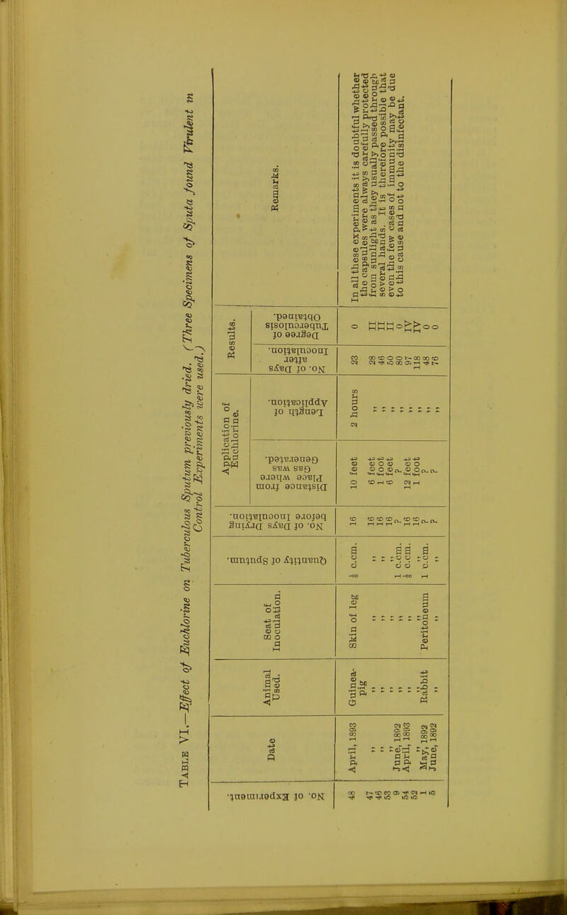 Remarks. In all these experiments it is doubtful whether the capsules were always carefully protected from sunlight as they usually passed through several hands. It is therefore possible that even the few cases of immunity may be due to this cause and not to the disinfectant. suits. ■panreiqo sisoxnojoqni JO Bdj3d(J ° hhh°hS°o to •uoii'Bxnooni iaiju si^a jo -on eo anDooscocoto i-H cn on of •ine. •noi^'BOiiddv jo' m3uai 2 houi Applicati Euchloi p81T3.TaU90 ST!A\ S^O 8J9qM BO'S TJ moaj 90ne'jsi(i 10 feet 6 feet 1 foot 6 feet 12 feet 1 foot ? ? ■noi^inooni o.iojaq Saiijfi s&vq }o 'o& •mnindg jo a^i}uimt> a a a a o d o c5 ; of Lation. S? § ■S 3 CD H : : : : : :S : Seal Inocu] Skin i Perito Animal Used. Guinea- pig Rabbit , 1893 1892 , 1893 1892 1892 CD 43 c3 « April, June, April, May) June, •inarauodxa jo -ok oo to «* as c« io 4* vin ira ic
