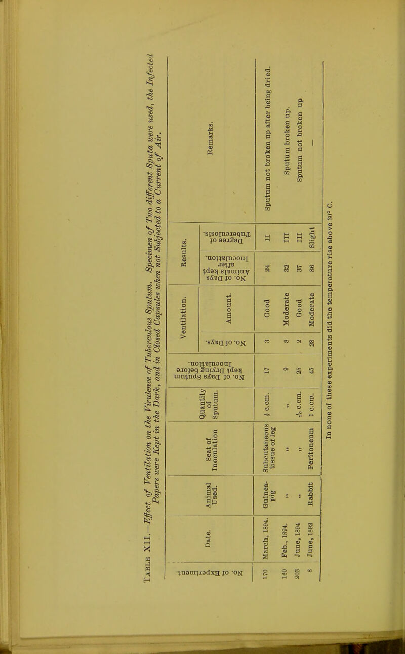 5* Crf to I| c. © c Ho I? a; •■i § 8 S w © CO Co *» <3 q> to *o k~ <s> 0 s •.8 8 « © ss °- ■IN O I Hi a a -a <u bo H 'S §- a a M O u J3 O a a P P. GO p. P a <d M o u XI a p P P< p. p o tl A +3 o a a 2 p p- 02 Results. •sisoxnojgqnx jo aa.igea II III III Slight •not^inooni J9^JB sj&ea jo -6ii n ® cm c>3 co oo Ventilation. Amount. Good Moderate Good Moderate •sA-ea jo -oj)i CO 00 CM 00 CM •uoii'Btnooui 9.iojgq SntjJJd ?d9^ ran^ndg 8&v(j jo -ok 1— OS lO lO t-i CM ^ Quantity of Sputum. a 1 s d ' ° d Seat of Inoculation Subcutaneous tissue of leg Peritoneum Animal Used. Guinea- pig ft It Rabbit Date. March, 1894. Feb., 1894. June, 1894 June, 1892 tngmi.iodxa jo -on O O CO CO £ 3 i | 5 CU 0) 3 p. M <s CD 00 <o